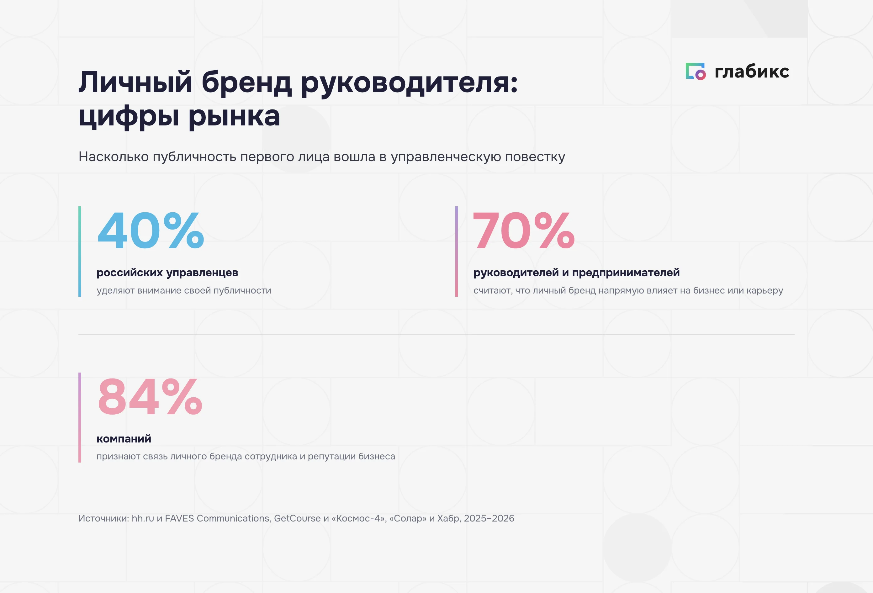 Личный бренд руководителя в цифрах: 40% управленцев, 70% связь с бизнесом, 84% компаний