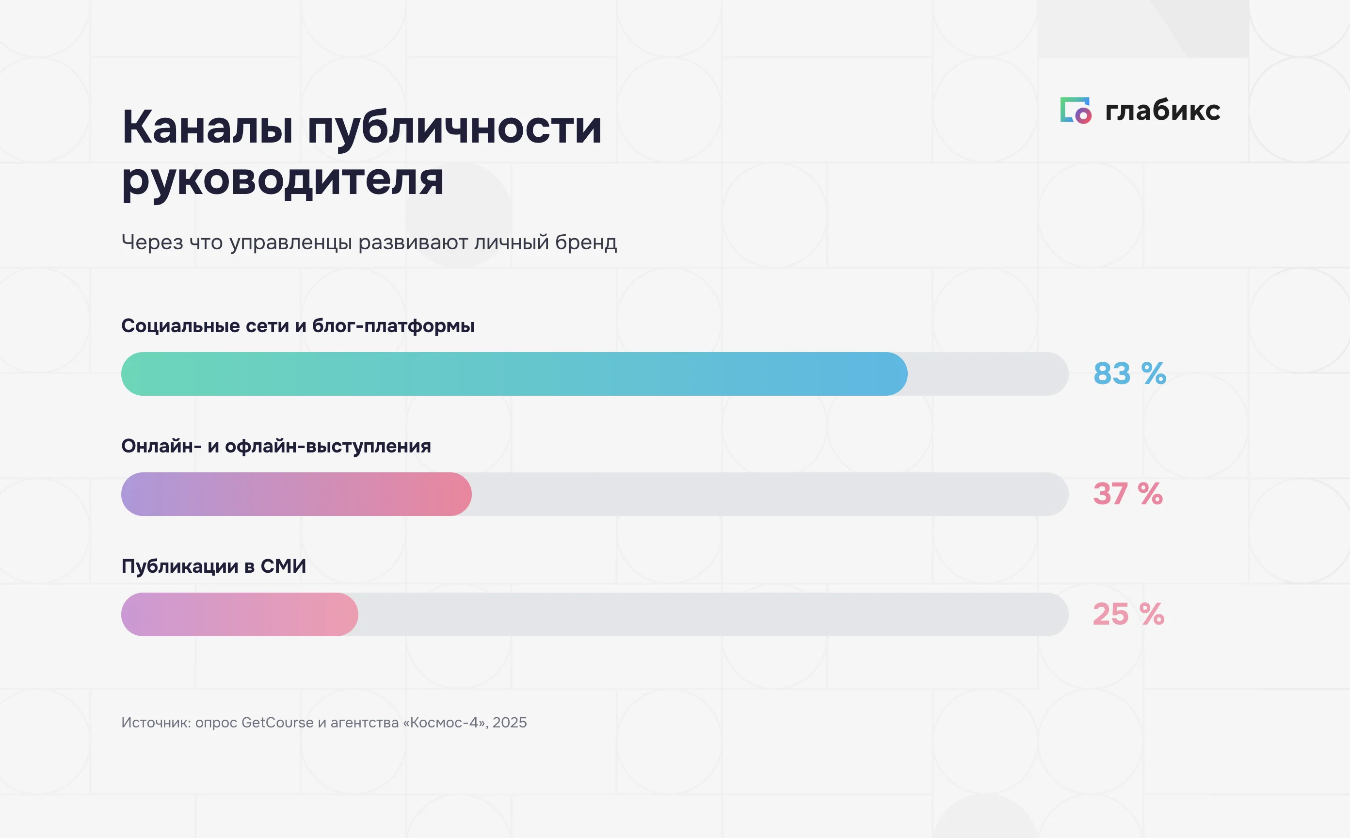 Каналы публичности руководителя: соцсети 83%, выступления 37%, публикации в СМИ 25%