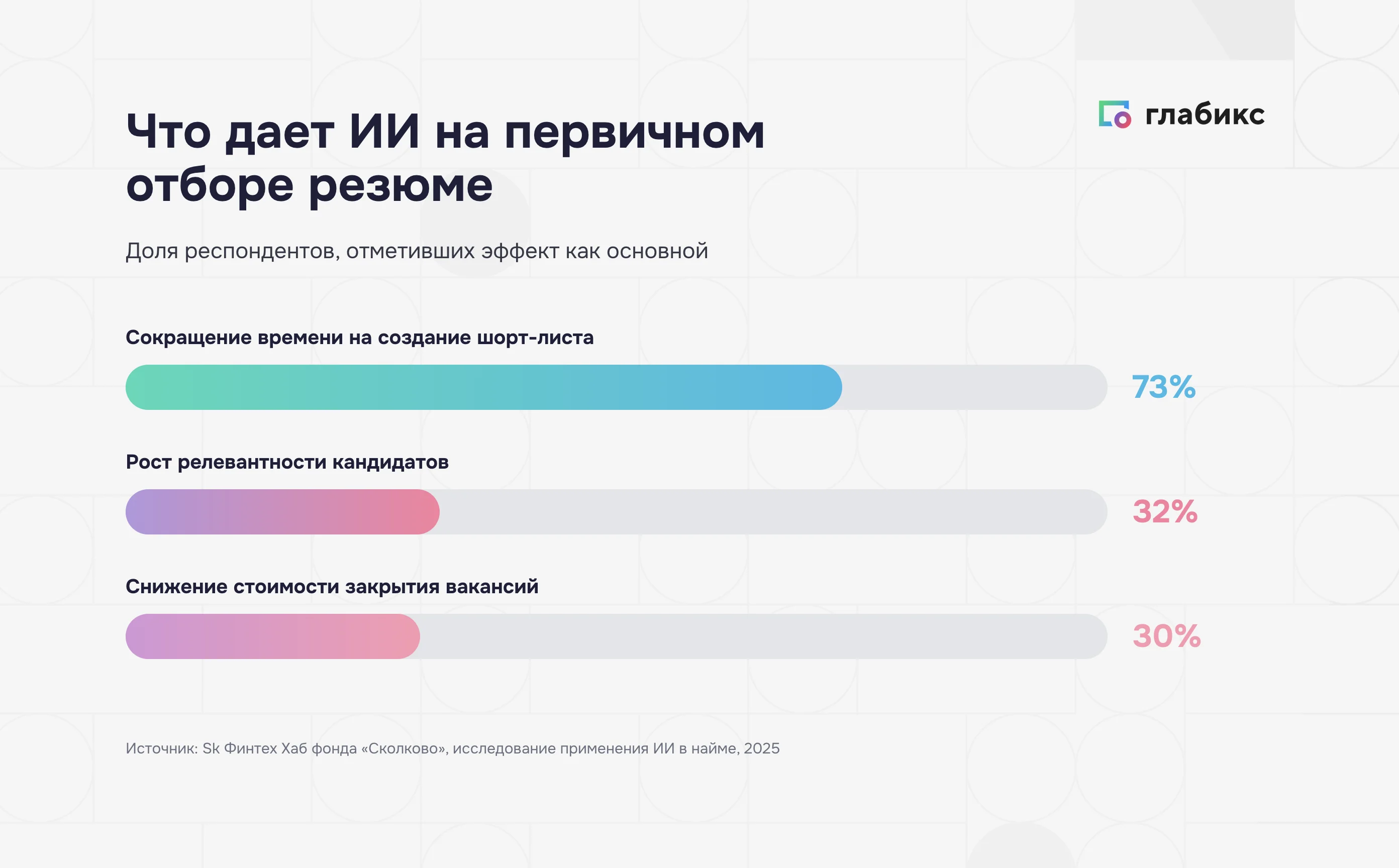 Эффект ИИ на первичном отборе резюме: 73% отмечают сокращение времени на шорт-лист, 32% рост релевантности, 30% снижение стоимости