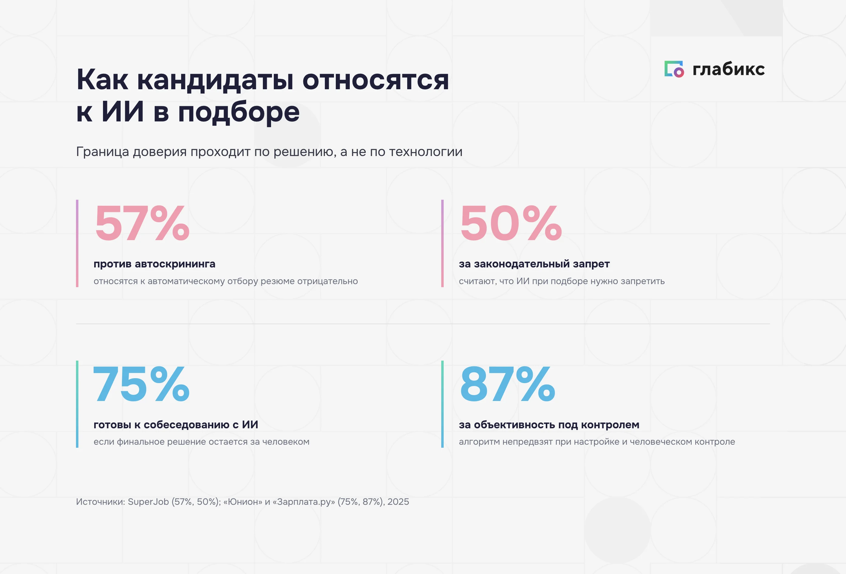 Отношение кандидатов к ИИ в подборе: 57% против автоскрининга, 50% за запрет, 75% готовы к собеседованию с ИИ, 87% за объективность под контролем