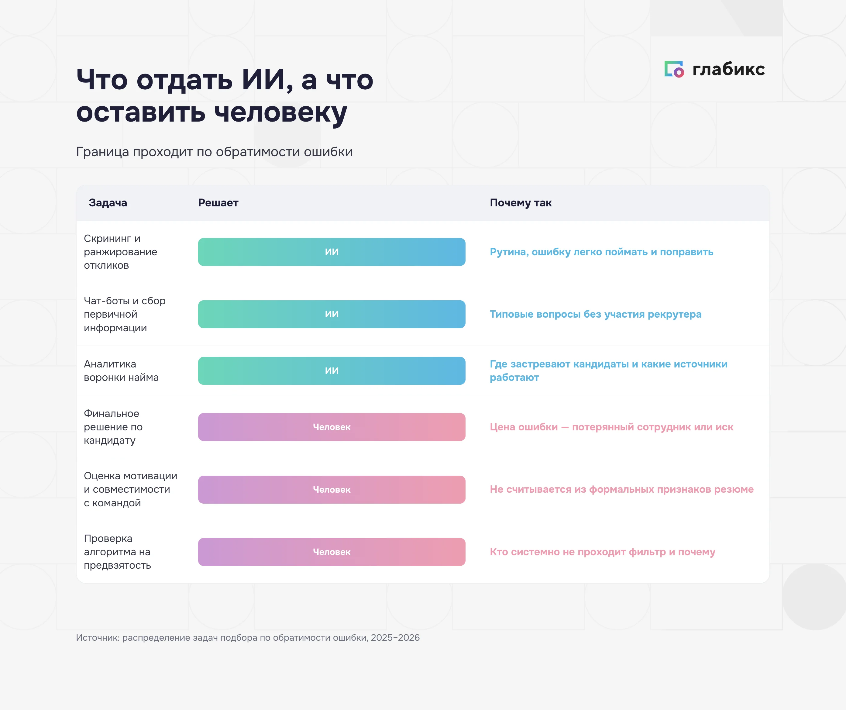Что отдать ИИ, а что оставить человеку в подборе: граница по обратимости ошибки — скрининг, чат-боты и аналитика на ИИ; финальное решение, оценка мотивации и проверка на предвзятость на человеке