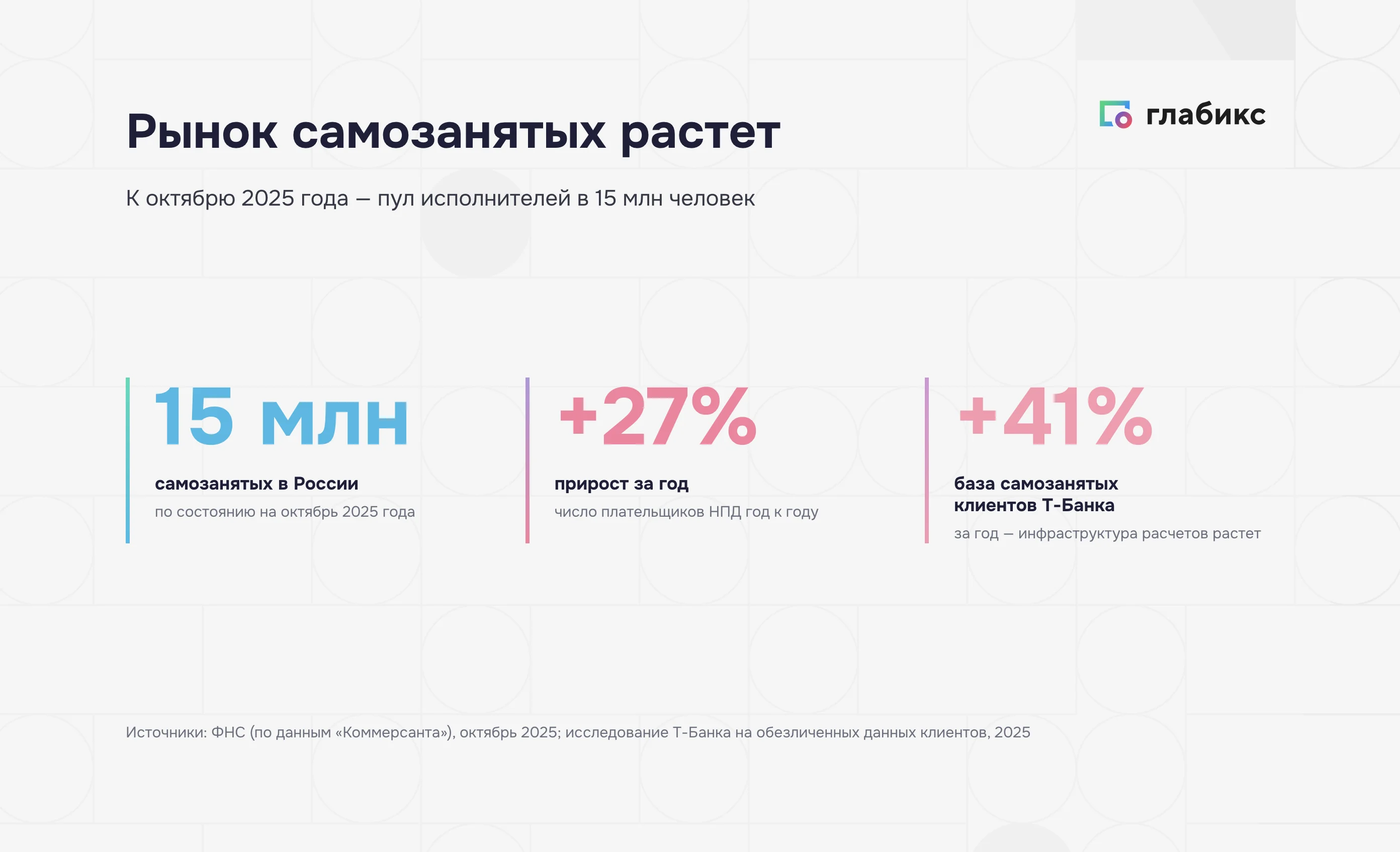 Рынок самозанятых в России: 15 млн человек, +27% за год, +41% база Т-Банка
