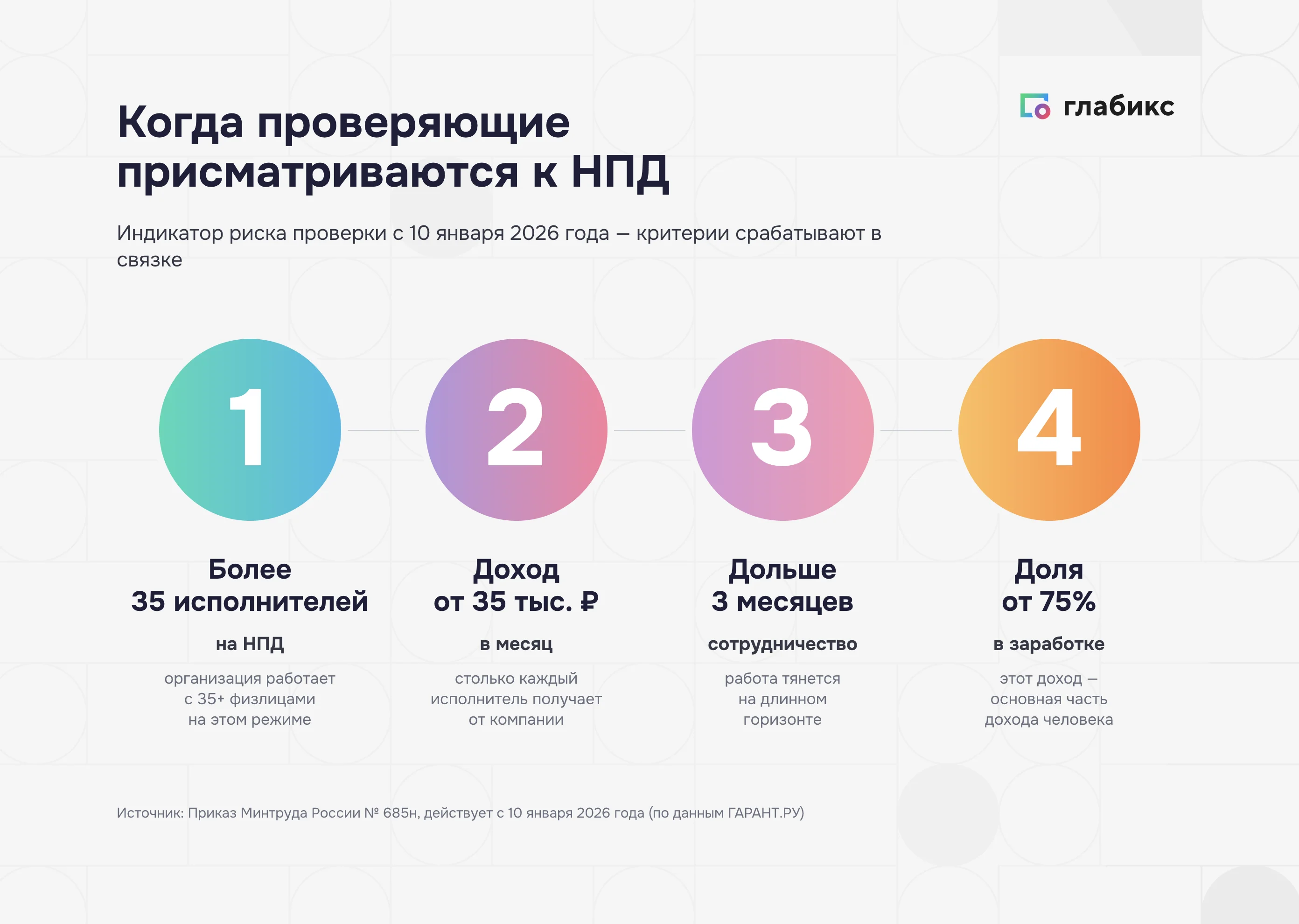 Индикатор риска проверки по НПД с 2026 года: 35 исполнителей, 35 тыс рублей, 3 месяца, 75%