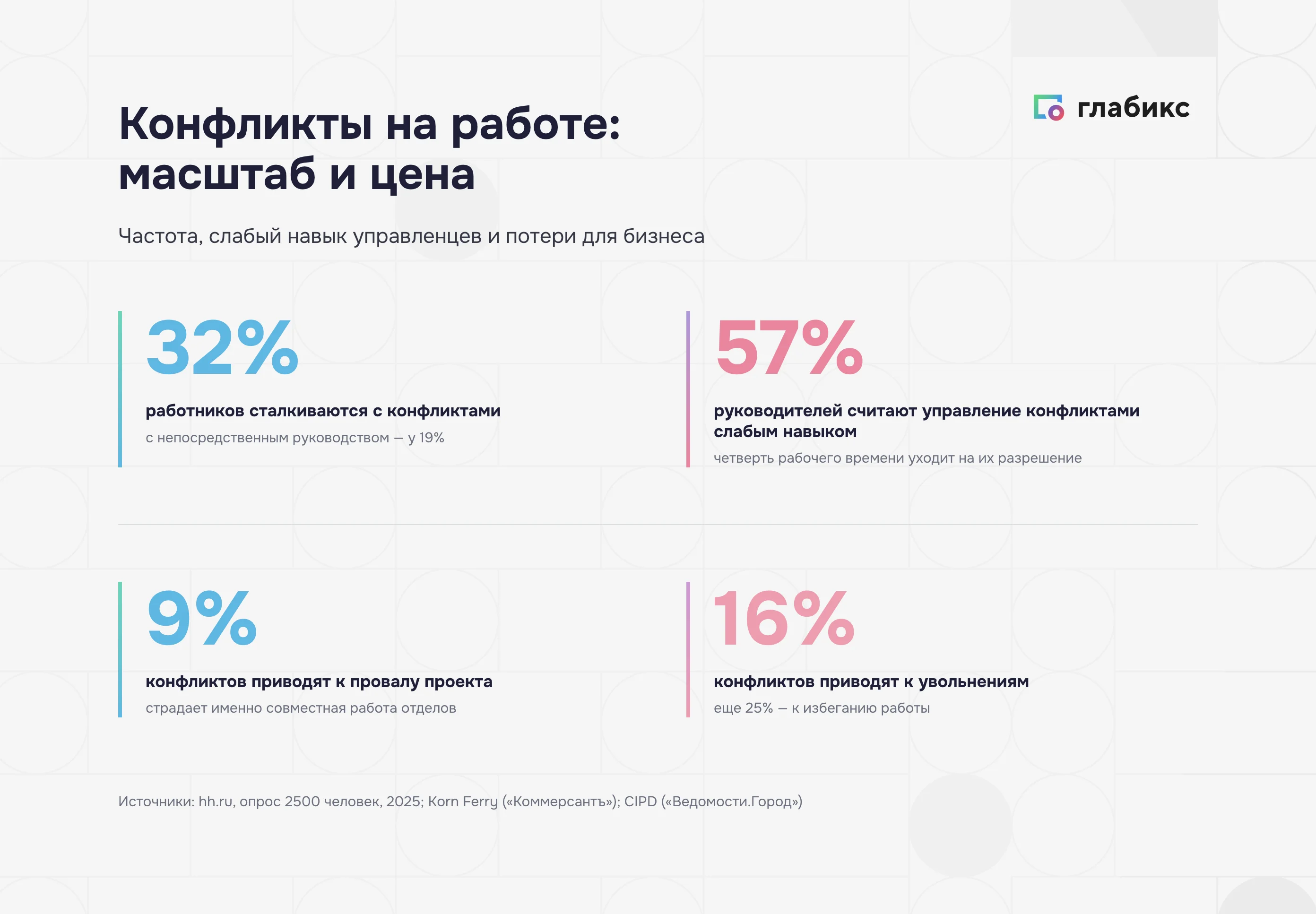 Конфликты между руководителями отделов: 32% сталкиваются, 57% слабый навык, 9% провал проекта