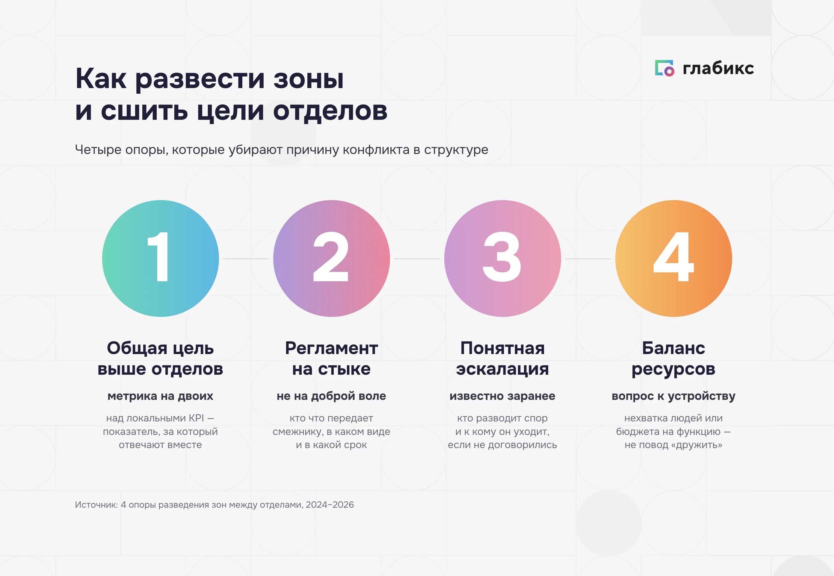 Четыре опоры разведения зон между отделами: общая цель, регламент, эскалация, баланс ресурсов