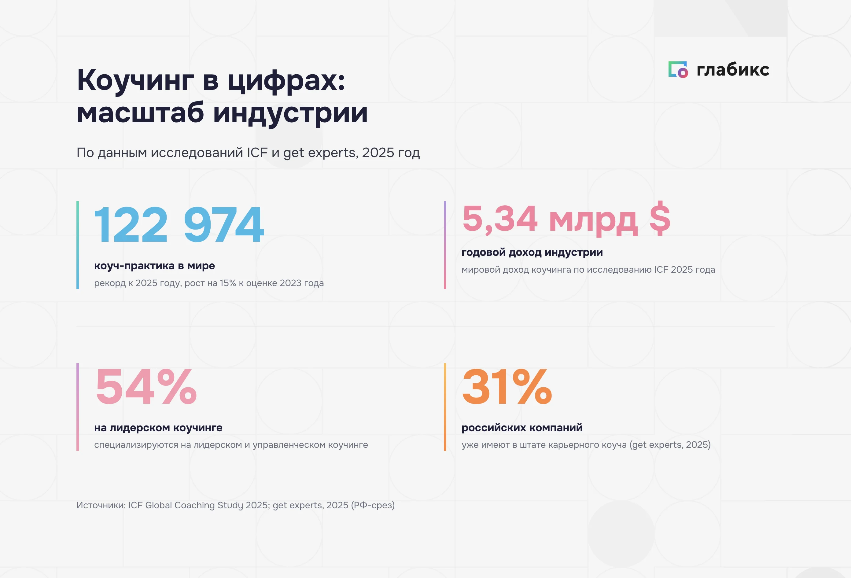 Масштаб индустрии коучинга, 2025 год: 122 974 коуч-практика в мире (+15% к 2023), 5,34 млрд долларов годового дохода, 54% в лидерском коучинге, 31% российских компаний имеют карьерного коуча
