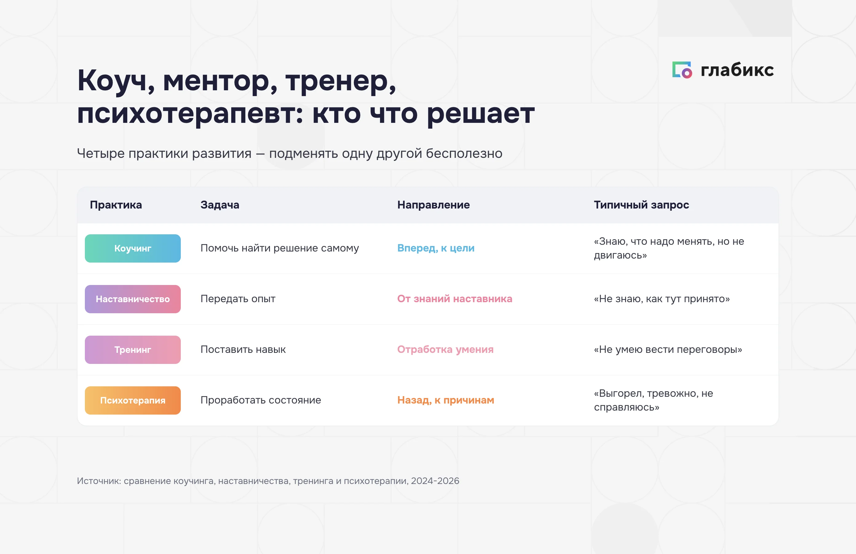 Сравнение четырёх практик: коучинг — найти решение самому (вперёд, к цели), наставничество — передать опыт, тренинг — поставить навык, психотерапия — проработать состояние (назад, к причинам)