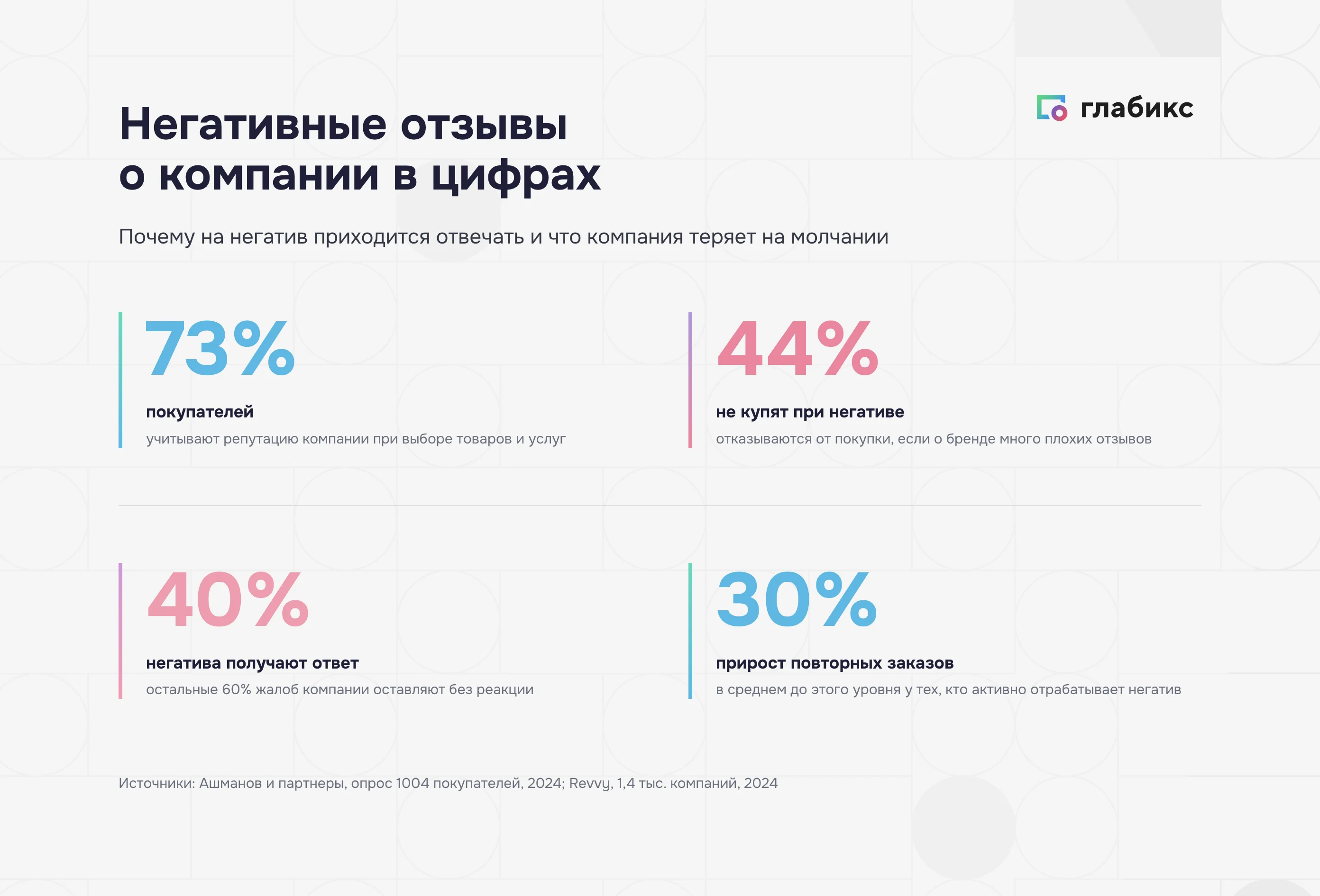 Негативные отзывы о компании в цифрах: 73% учитывают репутацию, 44% не купят при негативе, 40% жалоб получают ответ, +30% повторных заказов