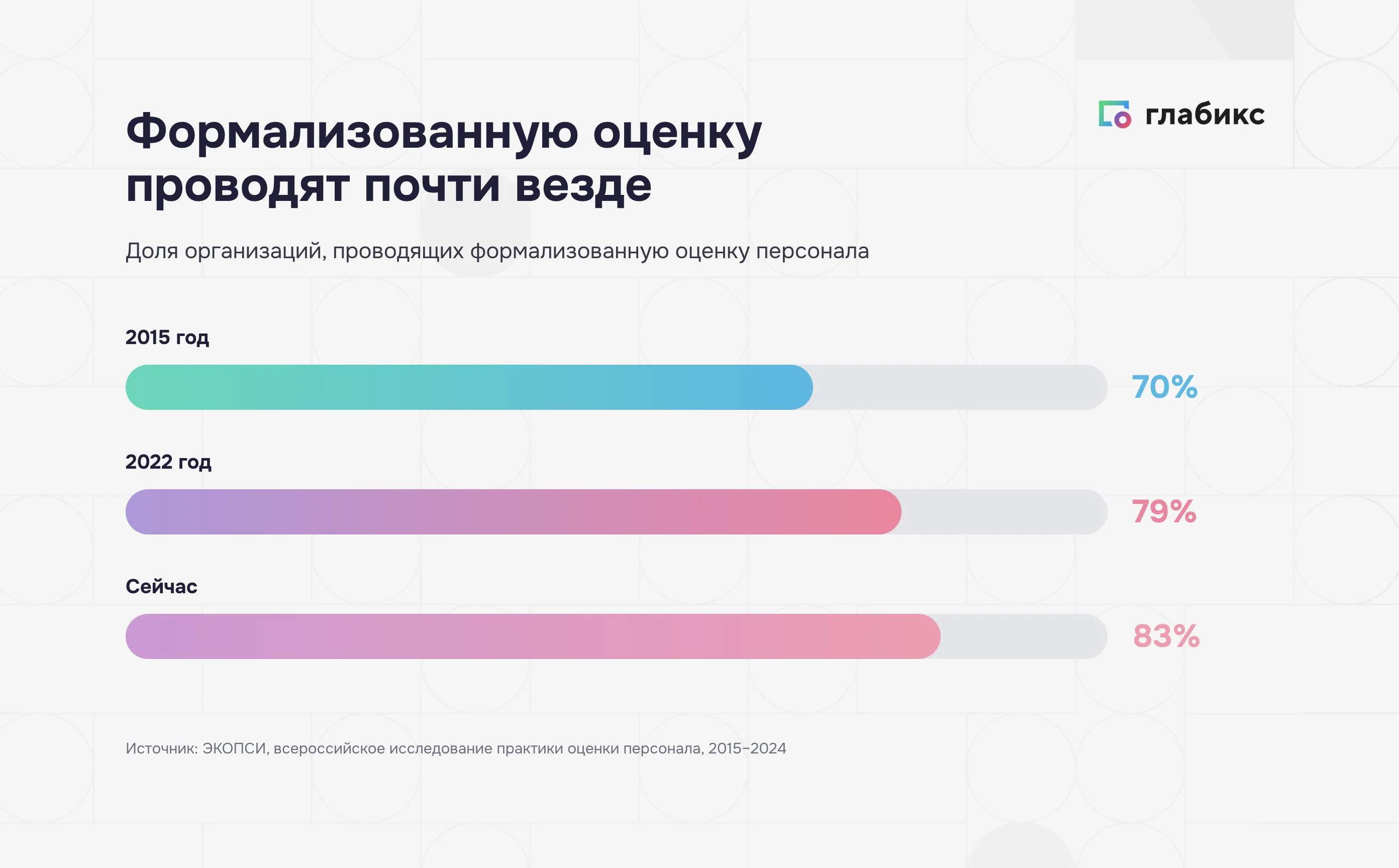Динамика формализованной оценки персонала: 70% организаций в 2015 году, 79% в 2022-м, 83% сейчас