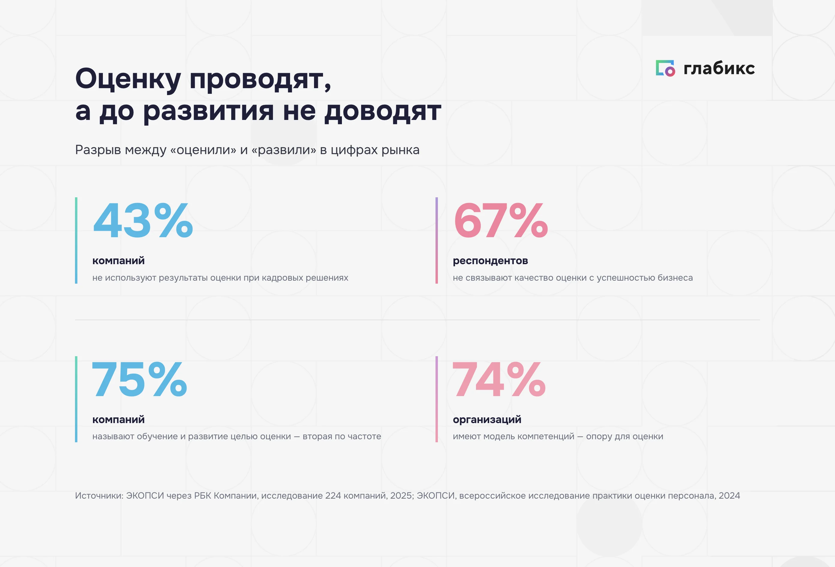 Разрыв между оценкой и развитием в цифрах: 43% не используют результаты, 67% не связывают оценку с бизнесом, 75% цель — обучение, 74% имеют модель компетенций