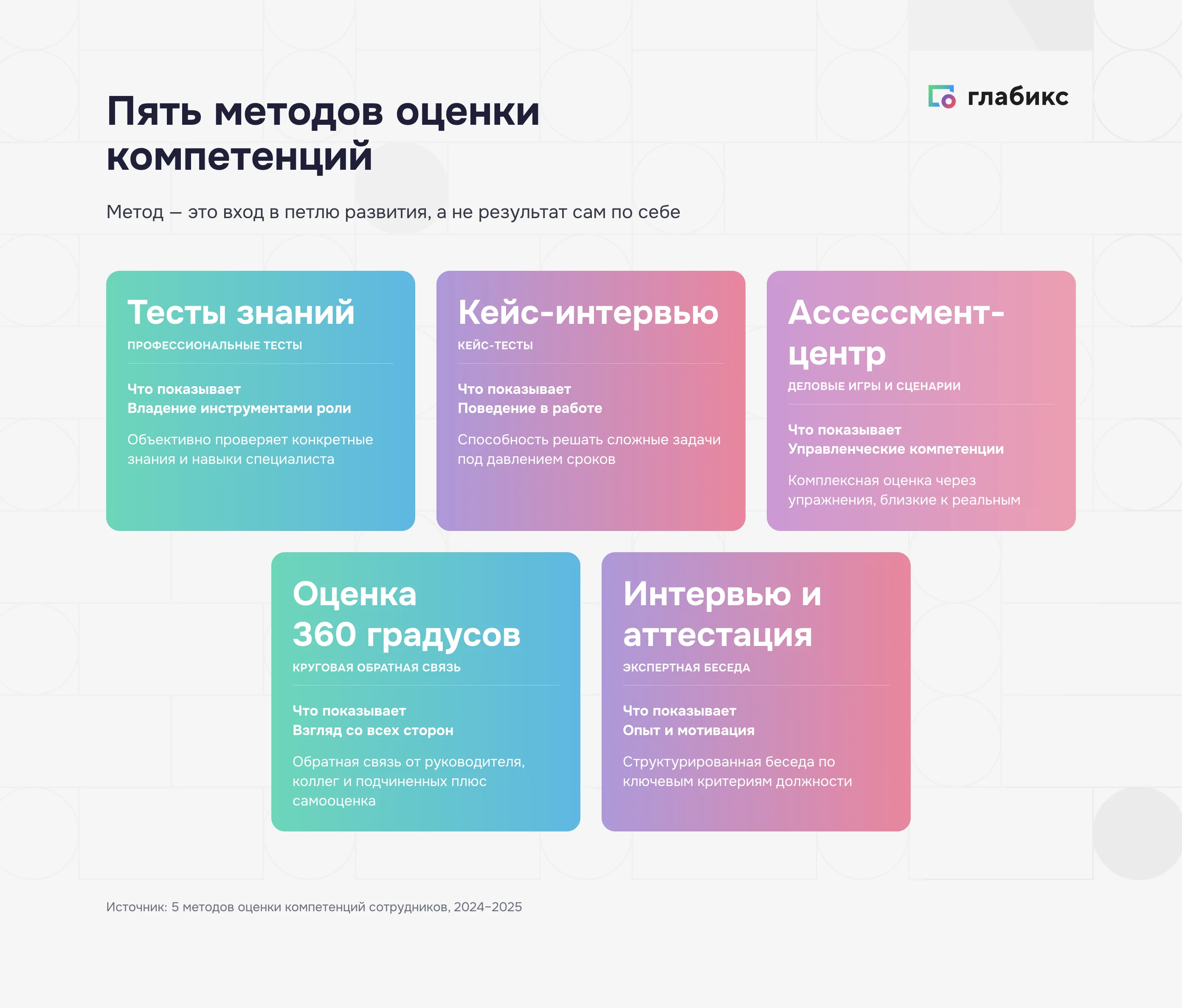 Пять методов оценки компетенций: тесты знаний, кейс-интервью, ассессмент-центр, оценка 360 градусов, экспертное интервью и аттестация