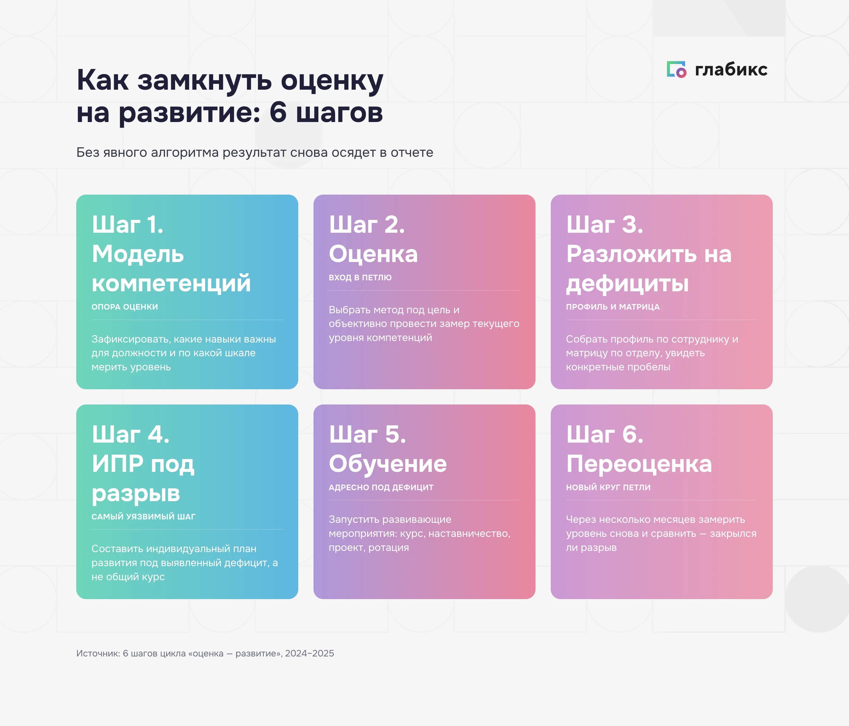 Шесть шагов замыкания оценки на развитие: модель компетенций, оценка, разложить на дефициты, ИПР под разрыв, обучение, переоценка и мониторинг