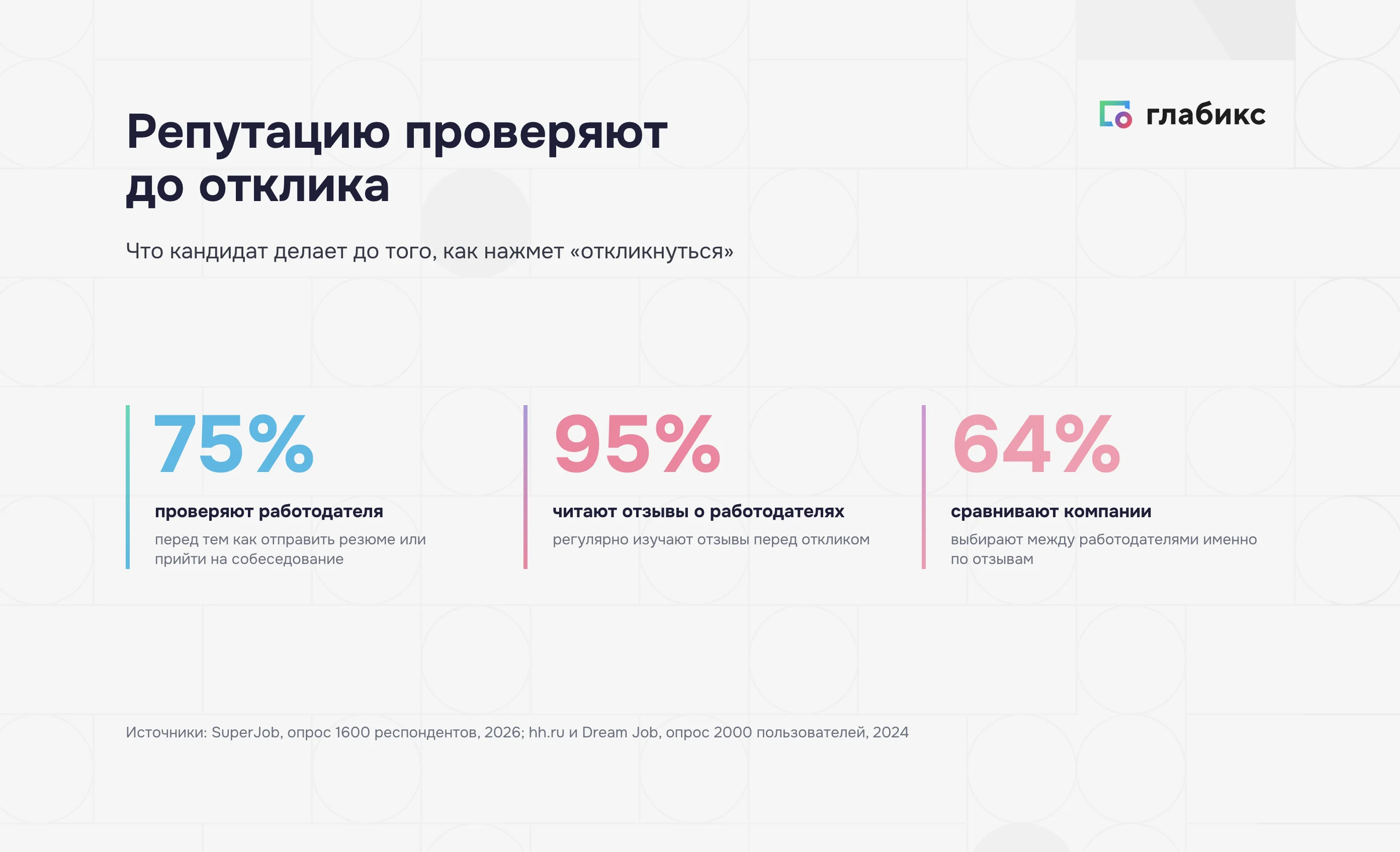 Сколько кандидатов проверяют репутацию работодателя до отклика: 75% проверяют компанию, 95% читают отзывы, 64% сравнивают компании по отзывам