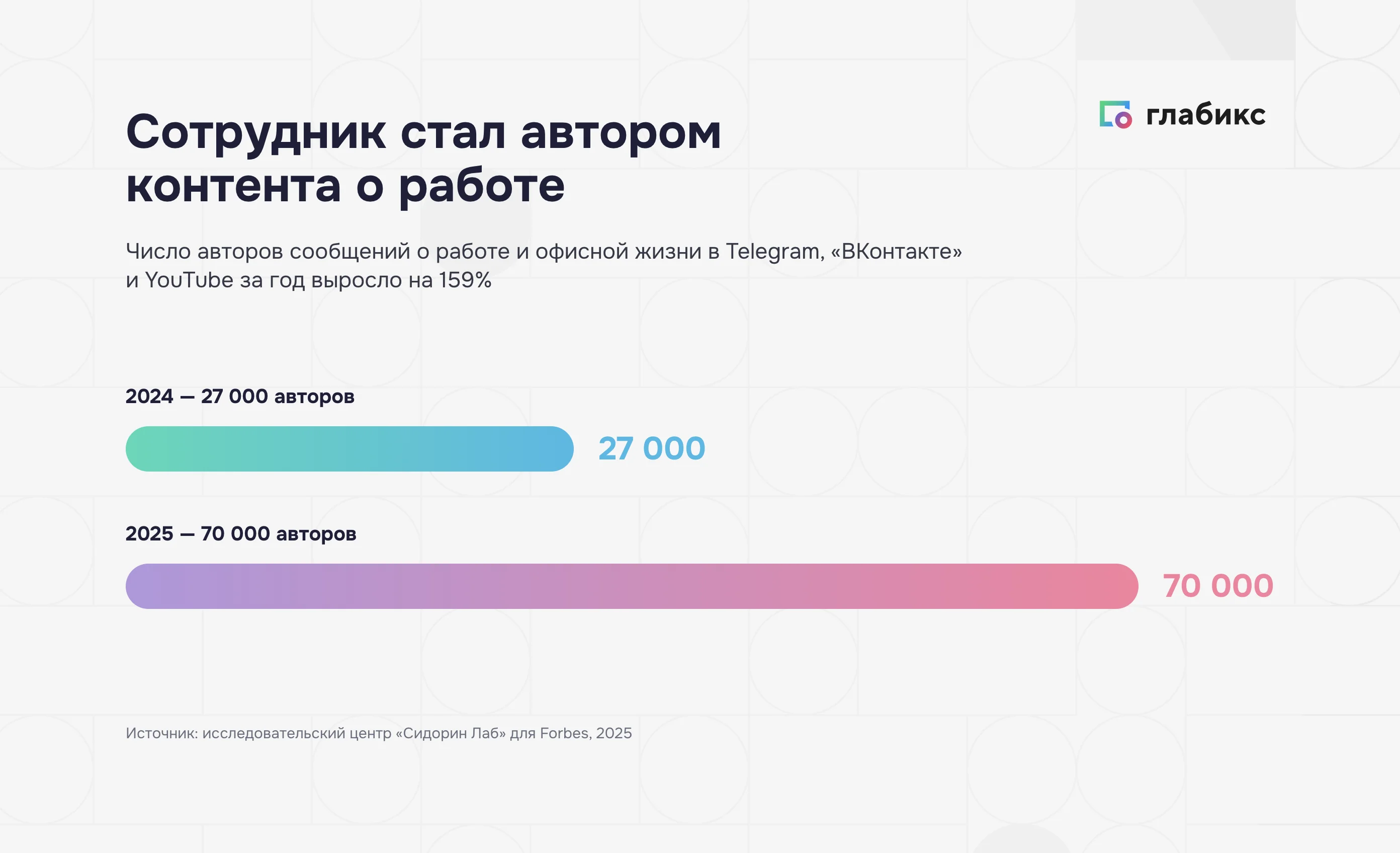 Рост числа авторов контента о работе с 27 000 до 70 000 за год