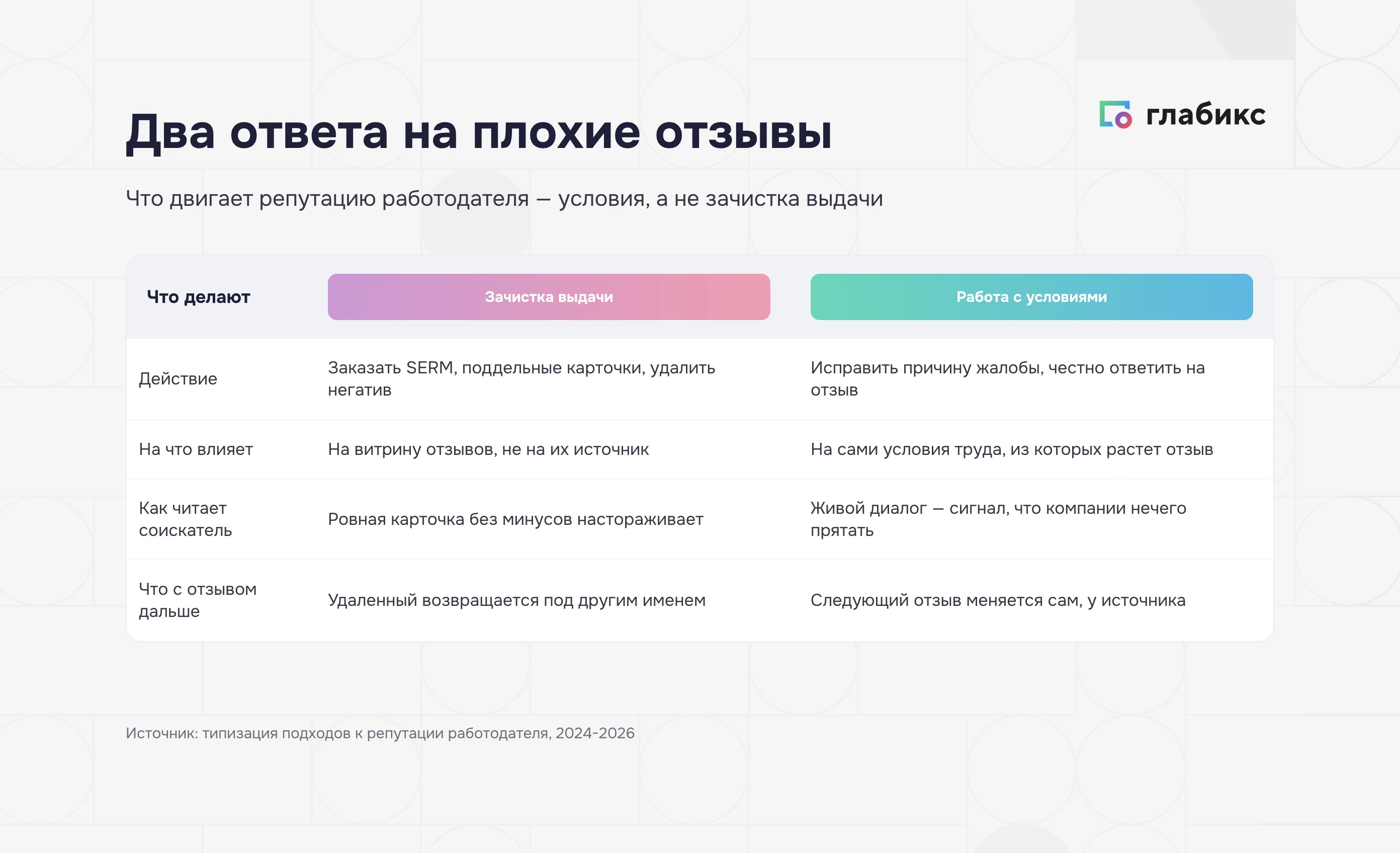 Сравнение зачистки отзывов и работы с условиями труда: действие, на что влияет, как читает соискатель и что с отзывом дальше