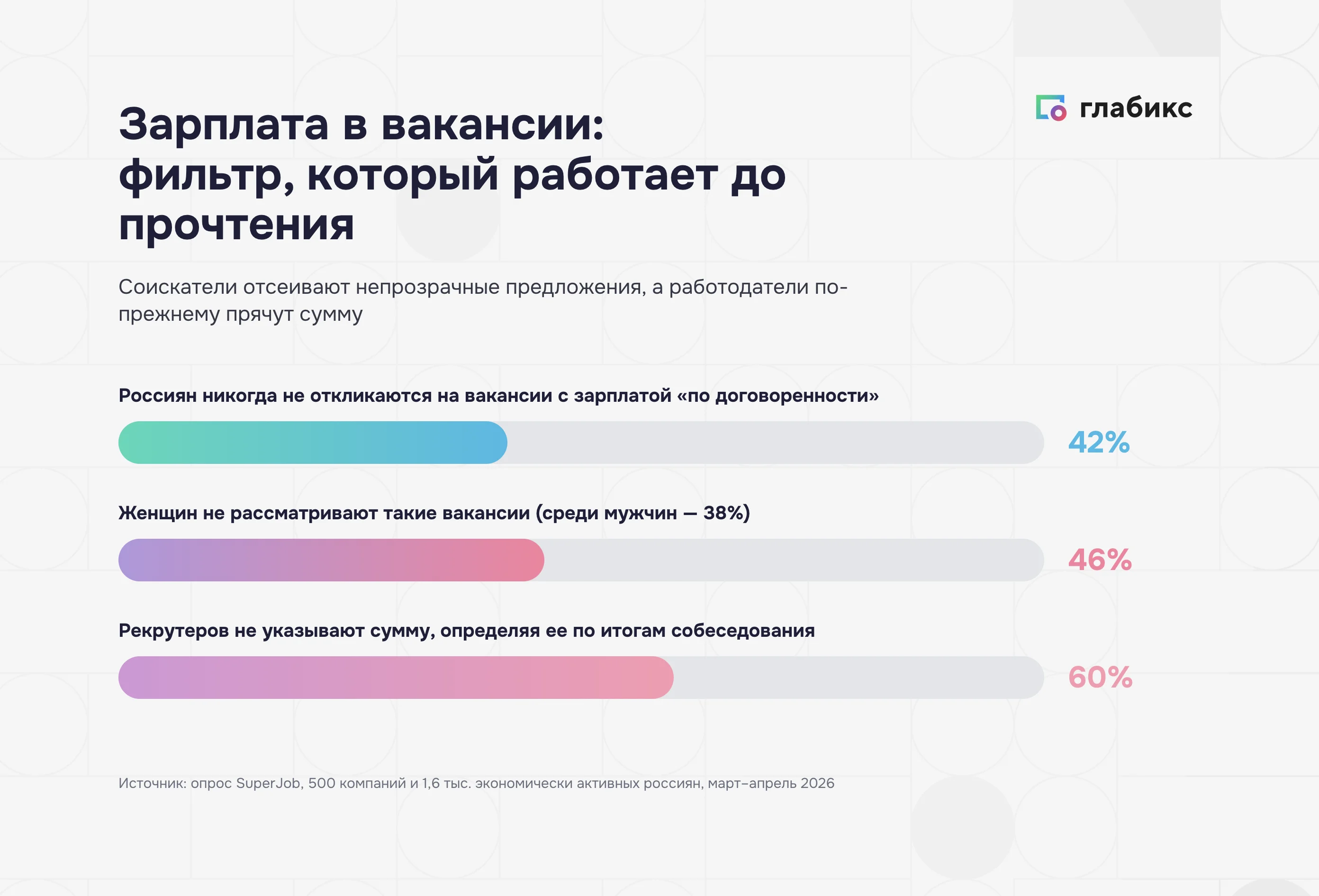 Зарплата в вакансии: доли соискателей и работодателей по данным SuperJob