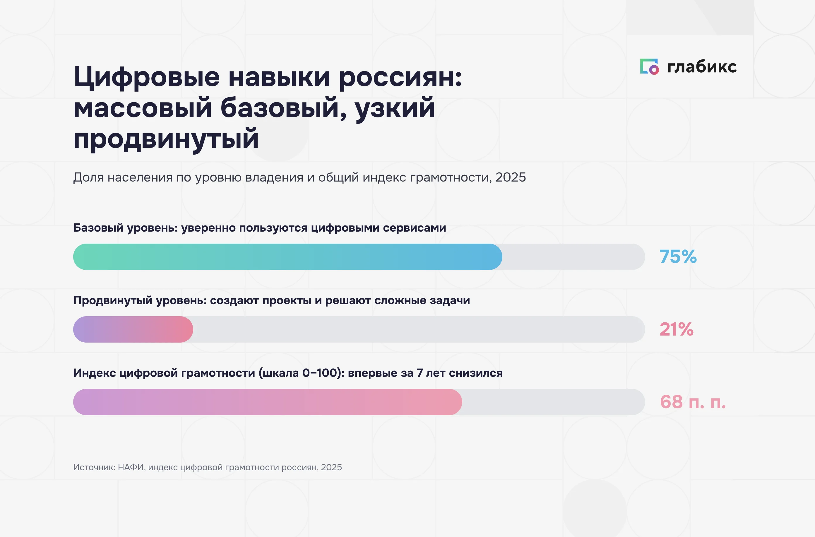 Уровни цифровых компетенций россиян: базовый 75%, продвинутый 21%, индекс грамотности 68 п.п.