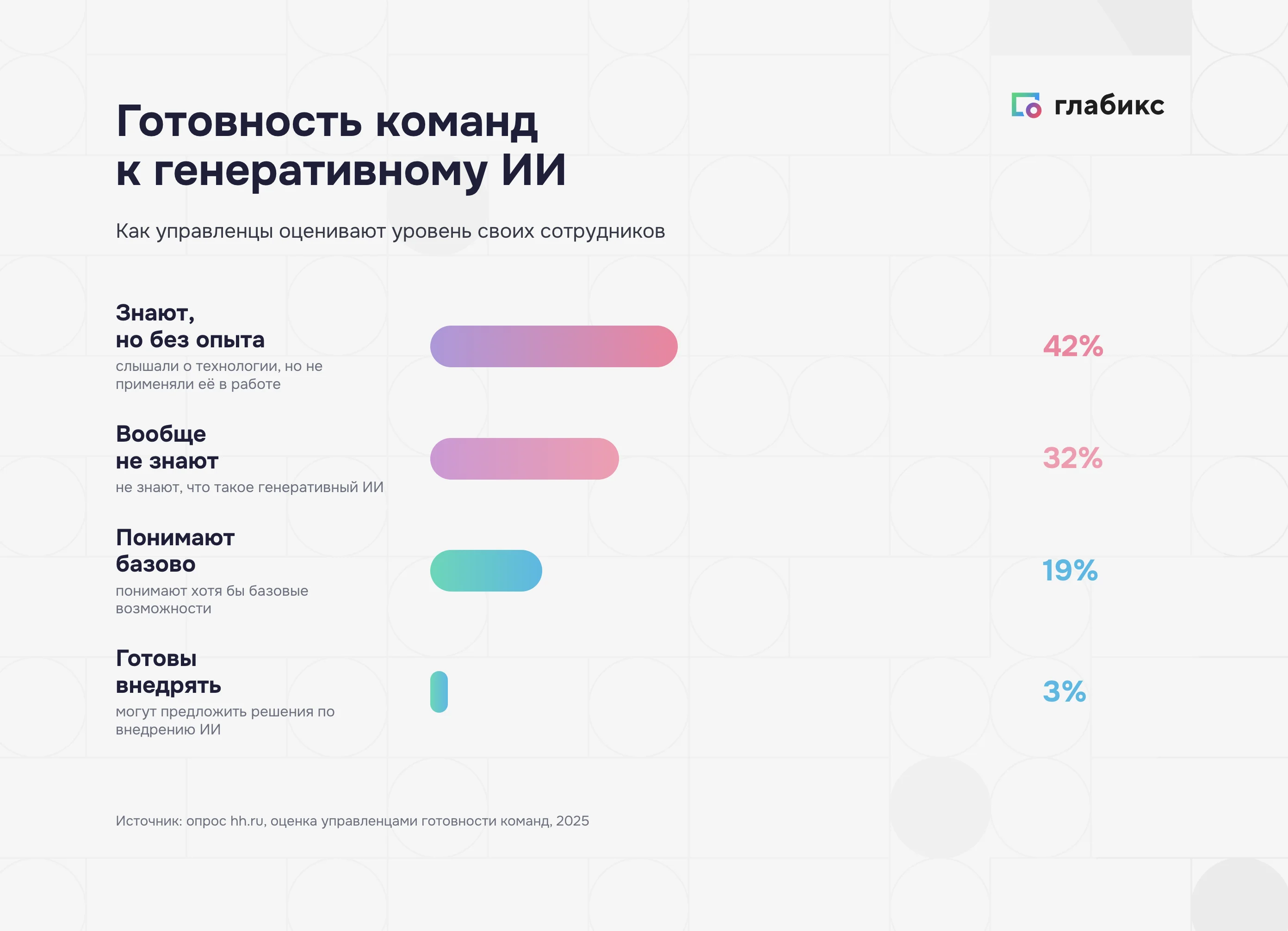 Готовность сотрудников к генеративному ИИ: не знают 32%, знают без опыта 42%, понимают базово 19%, готовы предложить решения 3%
