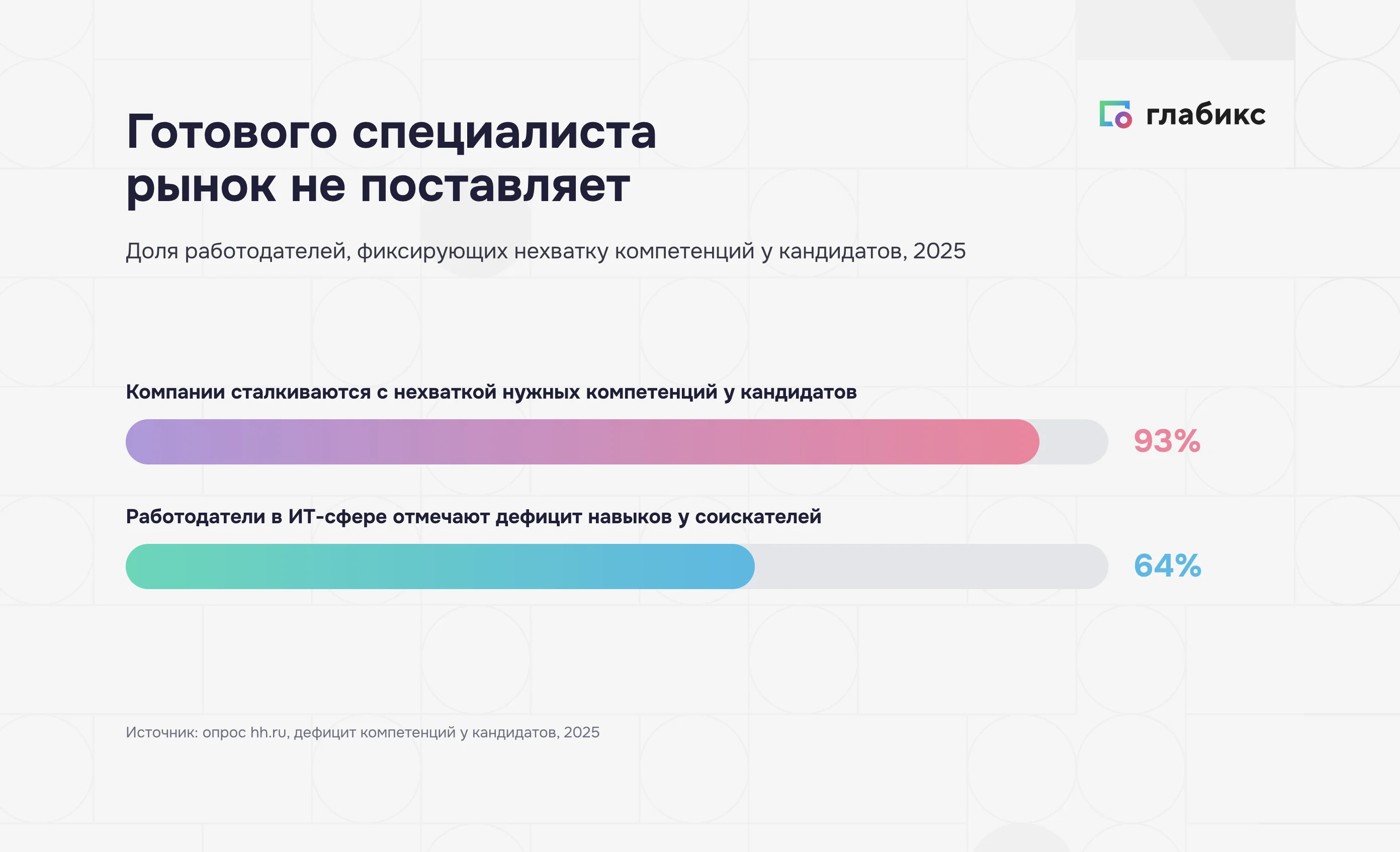 Дефицит компетенций у кандидатов: 93% компаний и 64% работодателей в ИТ