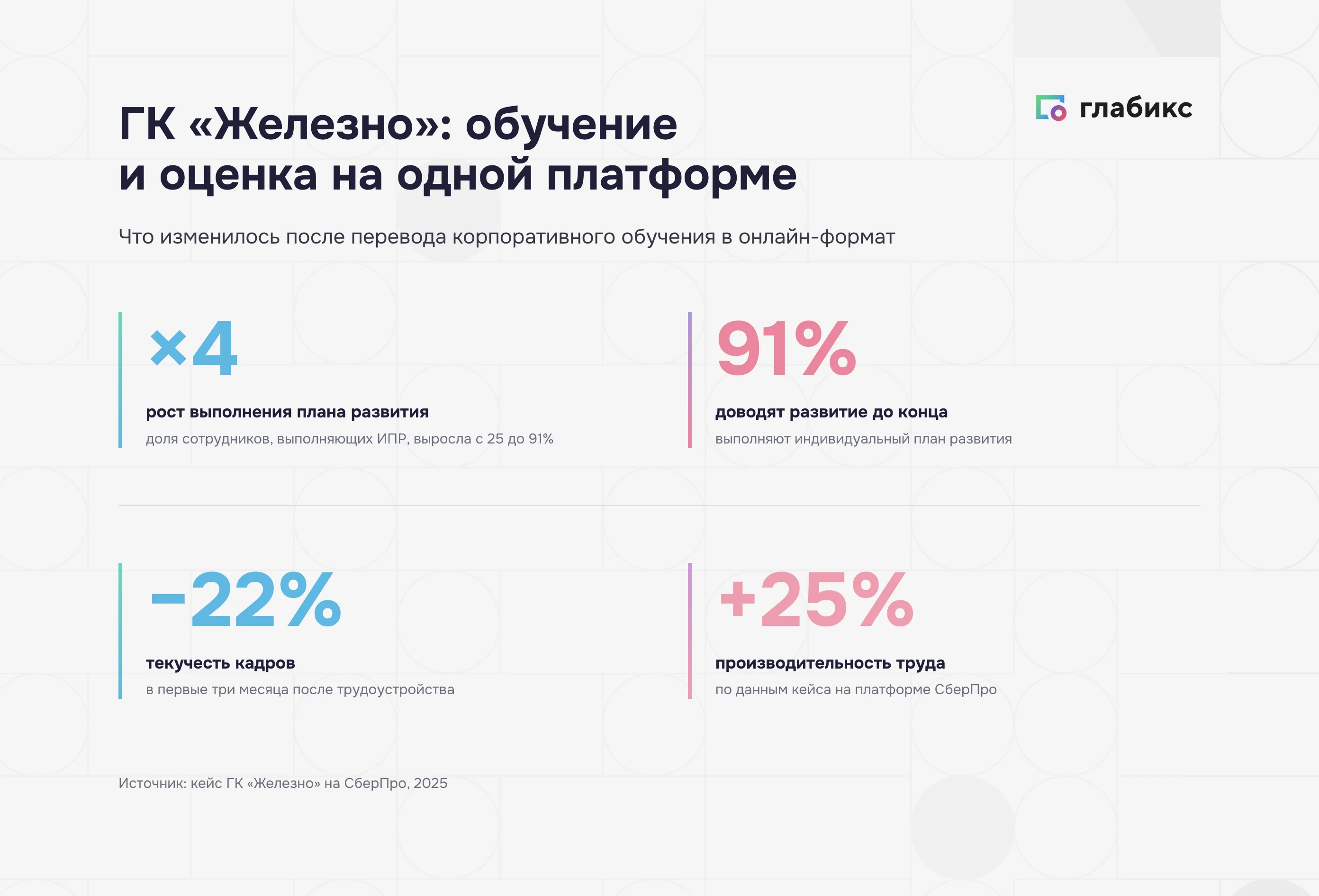 Кейс ГК «Железно»: рост выполнения ИПР с 25 до 91%, текучесть −22%, производительность +25%
