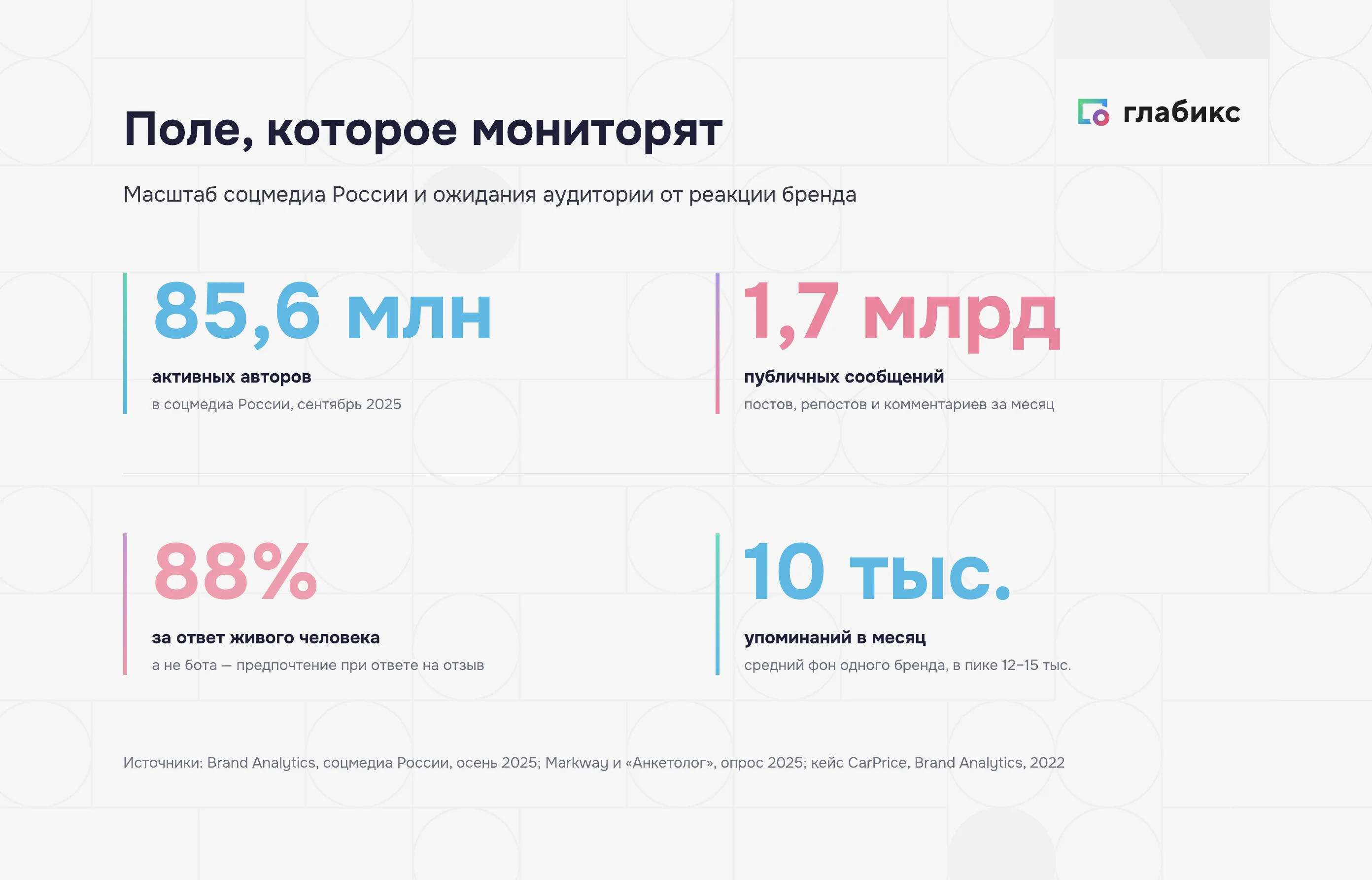 Масштаб инфополя: 85,6 млн авторов, 1,7 млрд сообщений, 88% за ответ человека