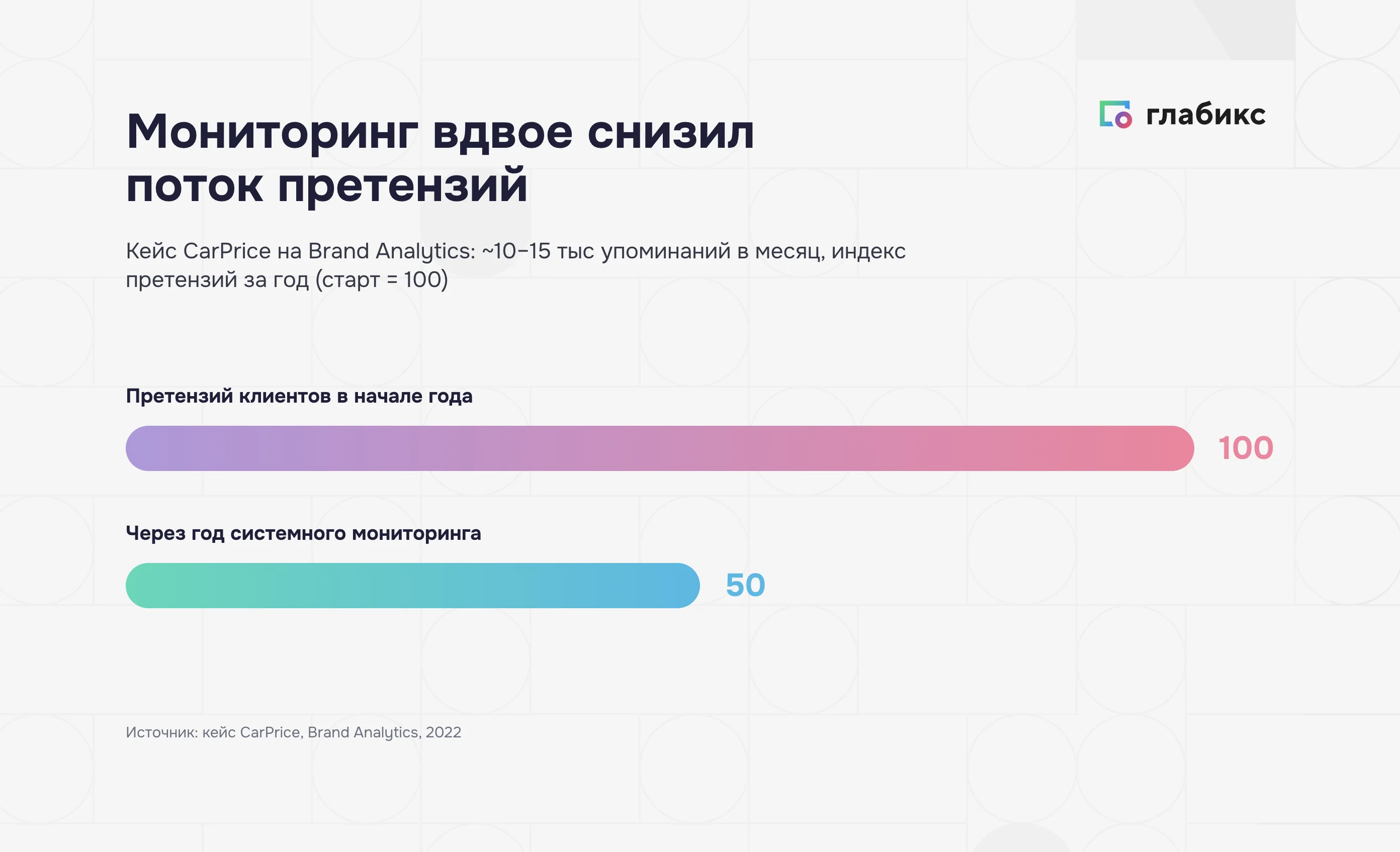Кейс CarPrice: за год системного мониторинга индекс претензий снизился со 100 до 50