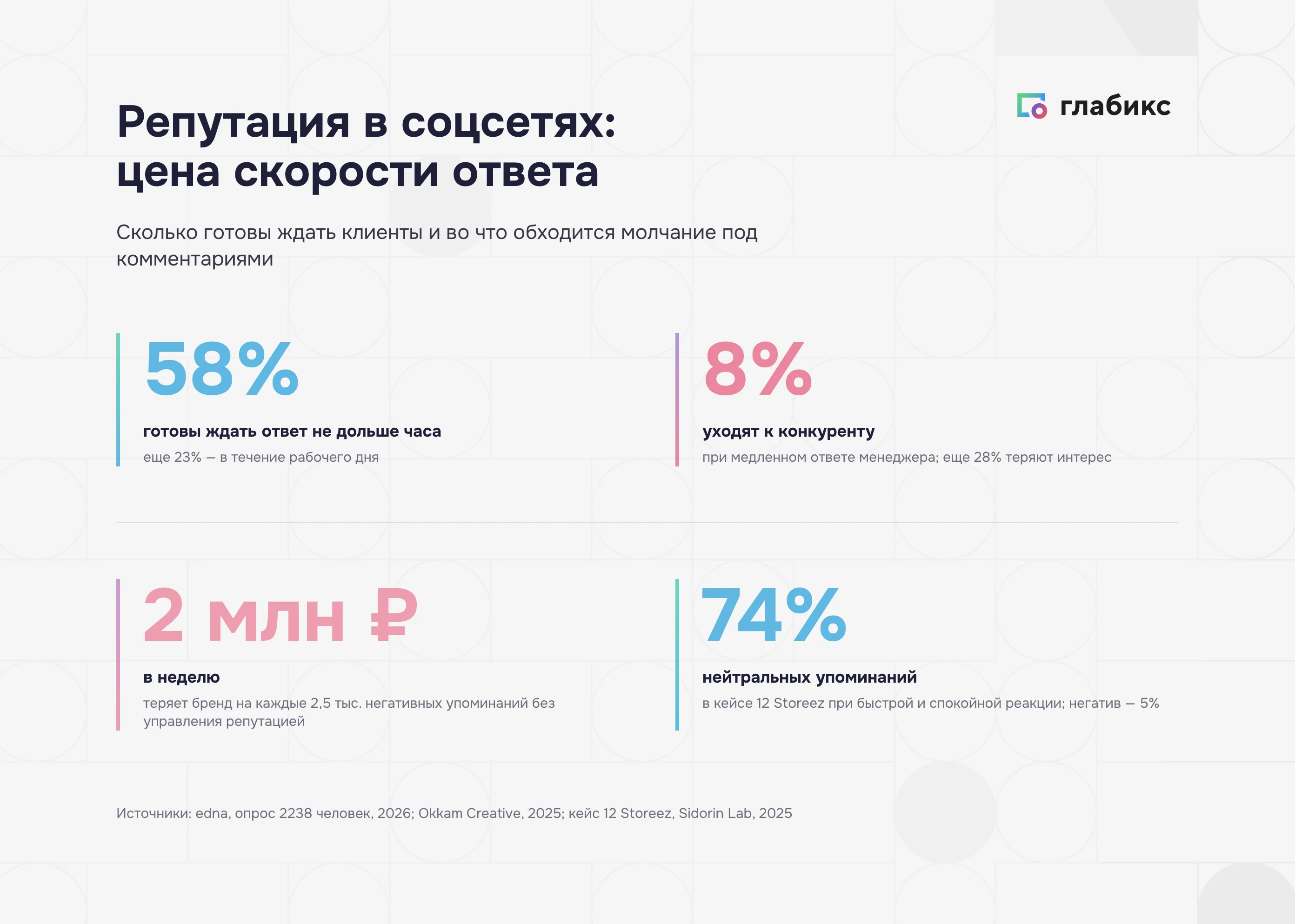 Репутация в соцсетях в цифрах: 58% ждут ответа не дольше часа, 8% уходят к конкурентам