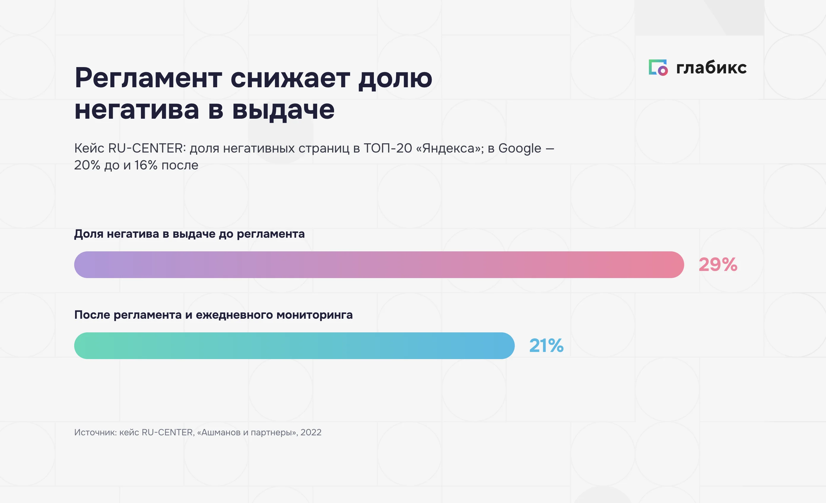 Кейс RU-CENTER: доля негативных страниц в выдаче снизилась после внедрения регламента