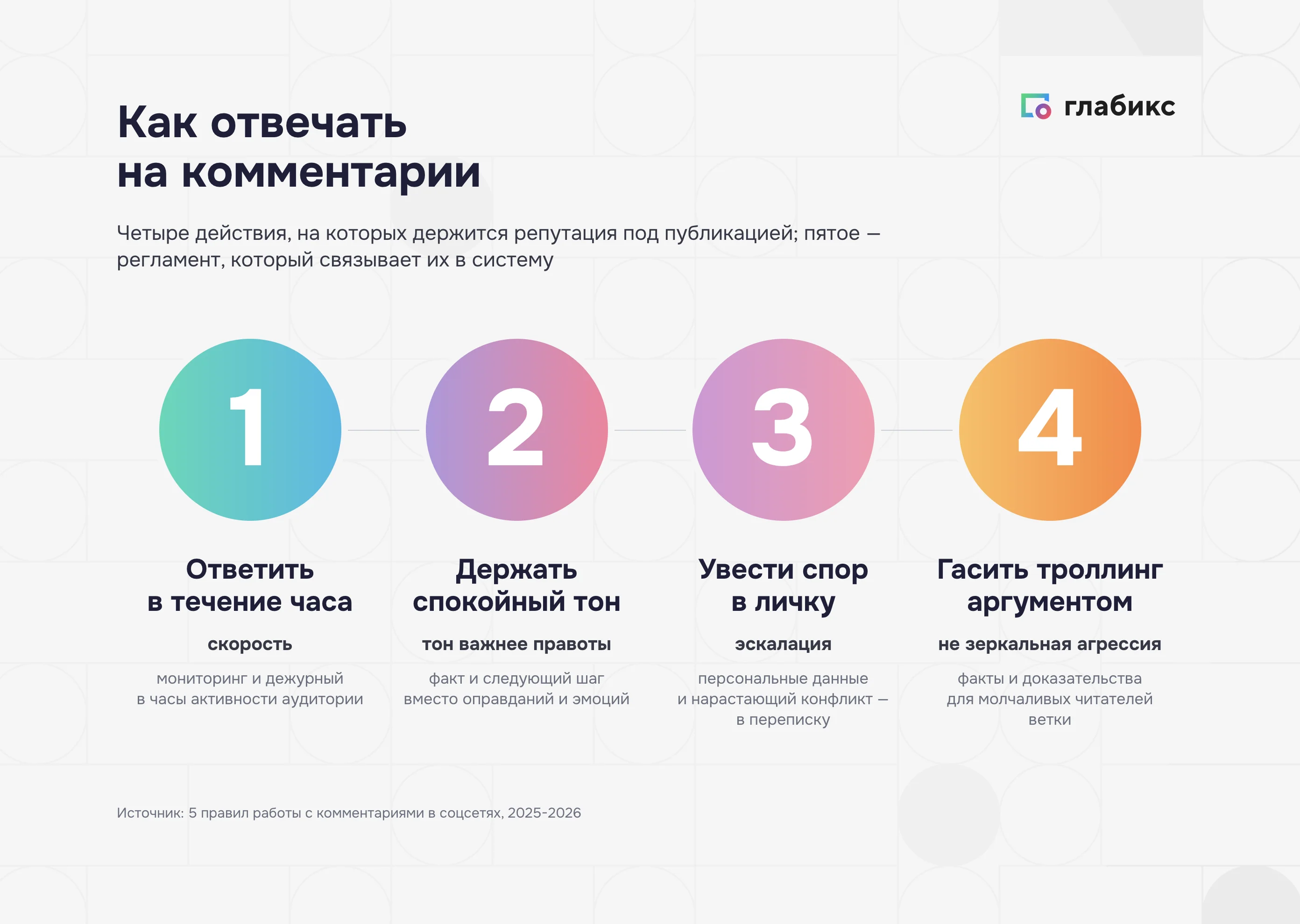 Четыре правила работы с комментариями в соцсетях: скорость, тон, эскалация в личку, разбор троллинга