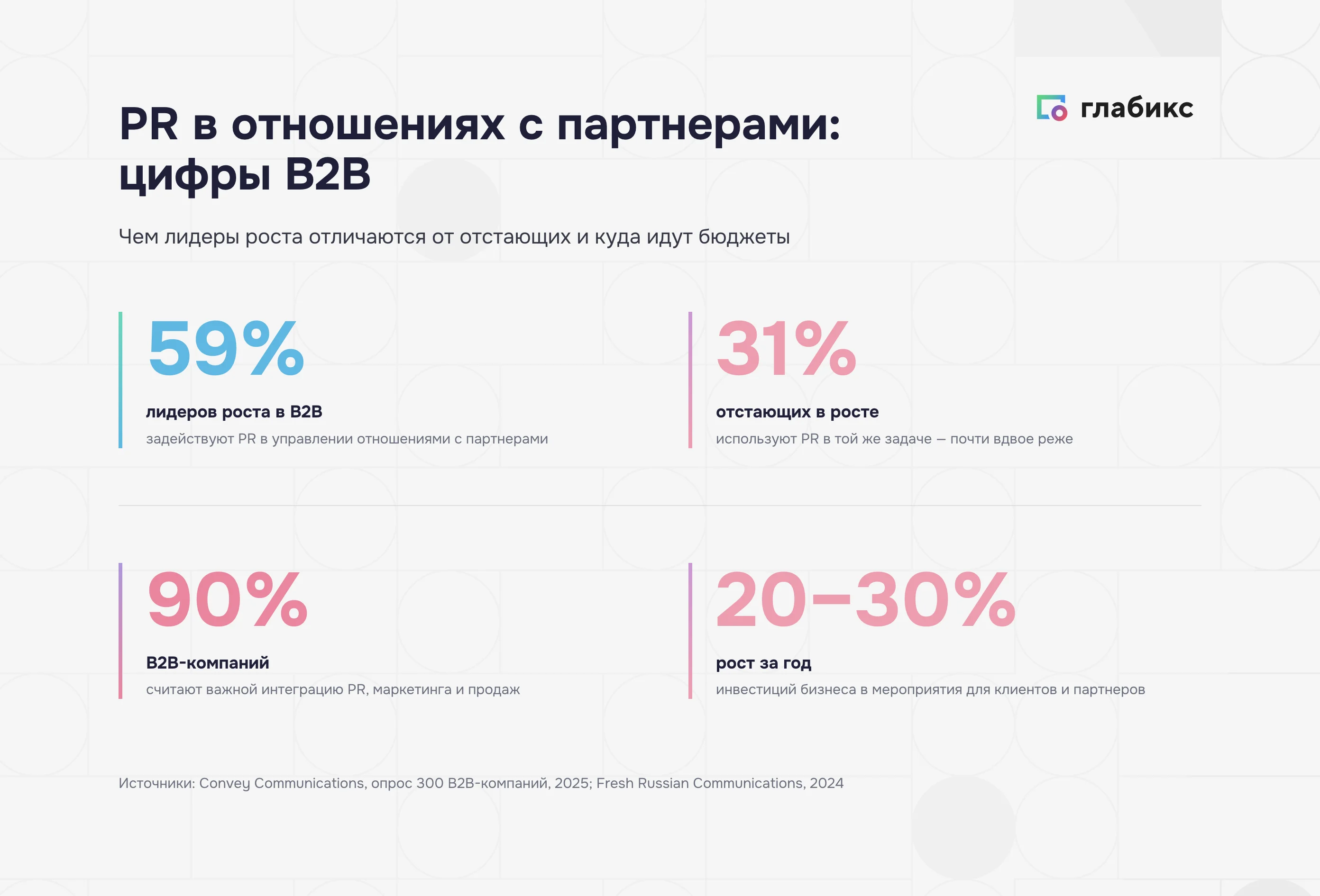 PR в отношениях с партнерами в B2B: 59 % против 31 %, интеграция и рост инвестиций