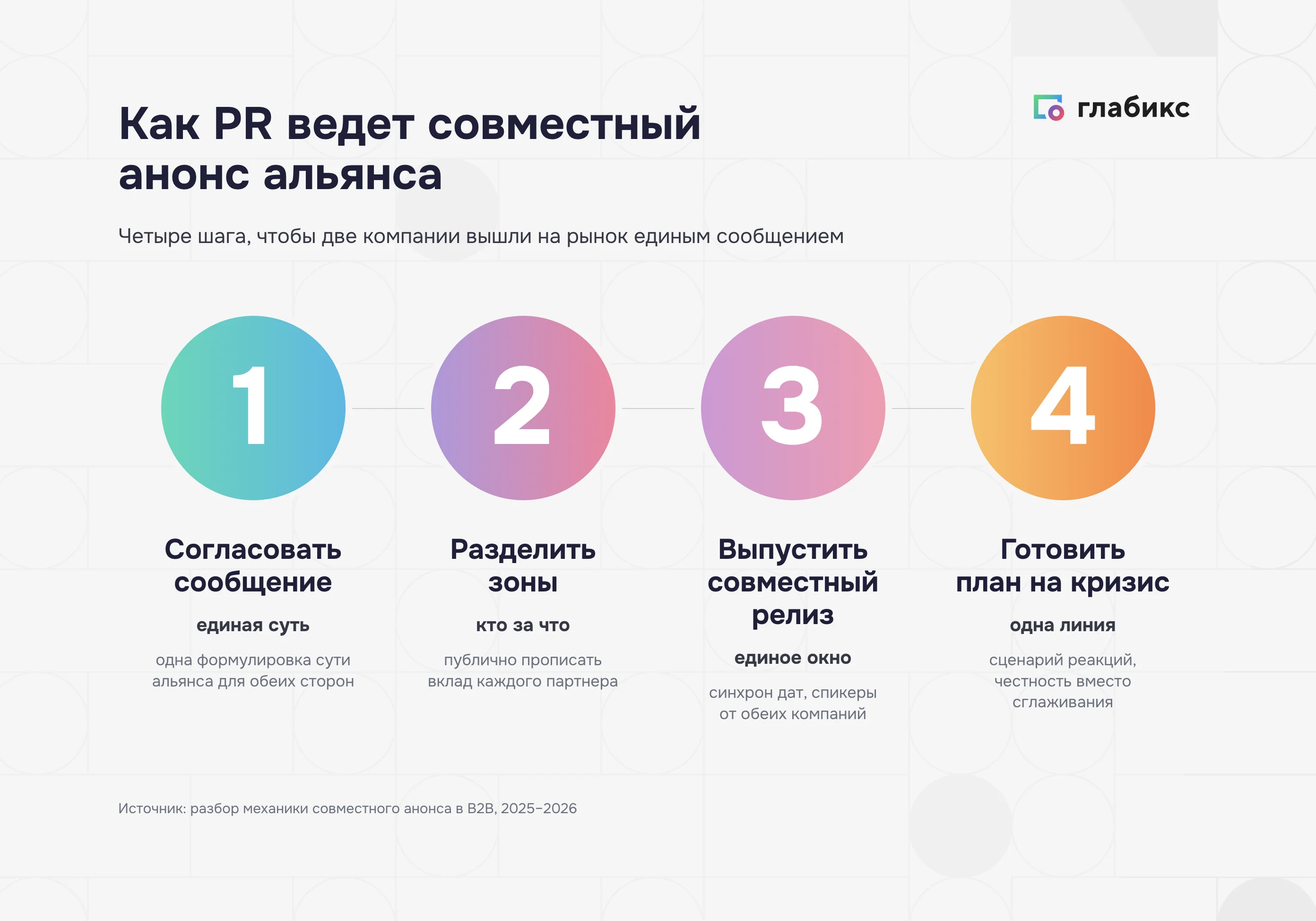 Четыре шага совместного анонса альянса: сообщение, зоны, релиз, план на кризис