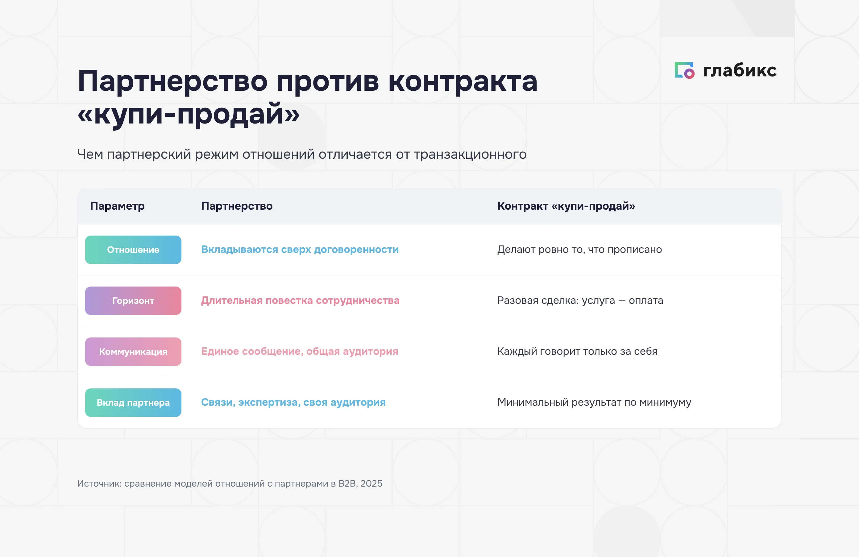 Партнерство против контракта «купи-продай»: отношение, горизонт, коммуникация