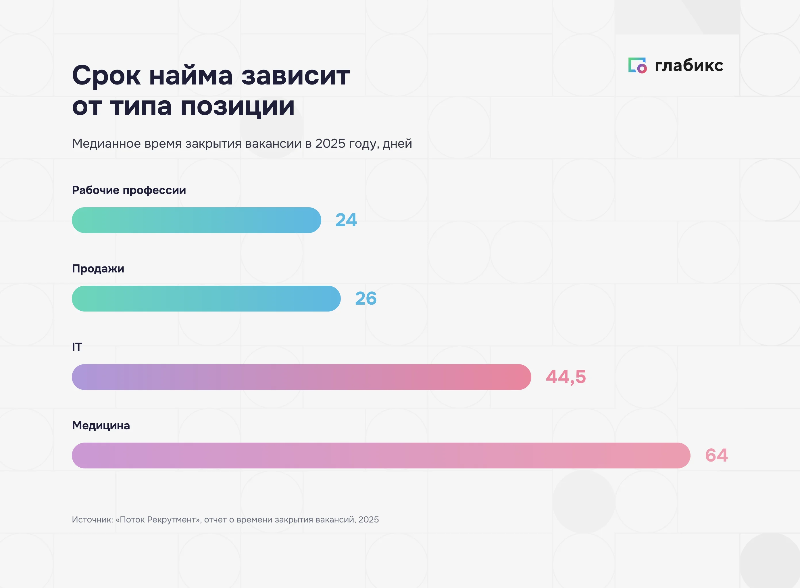 Медианное время закрытия вакансии в 2025 году по отраслям, дней