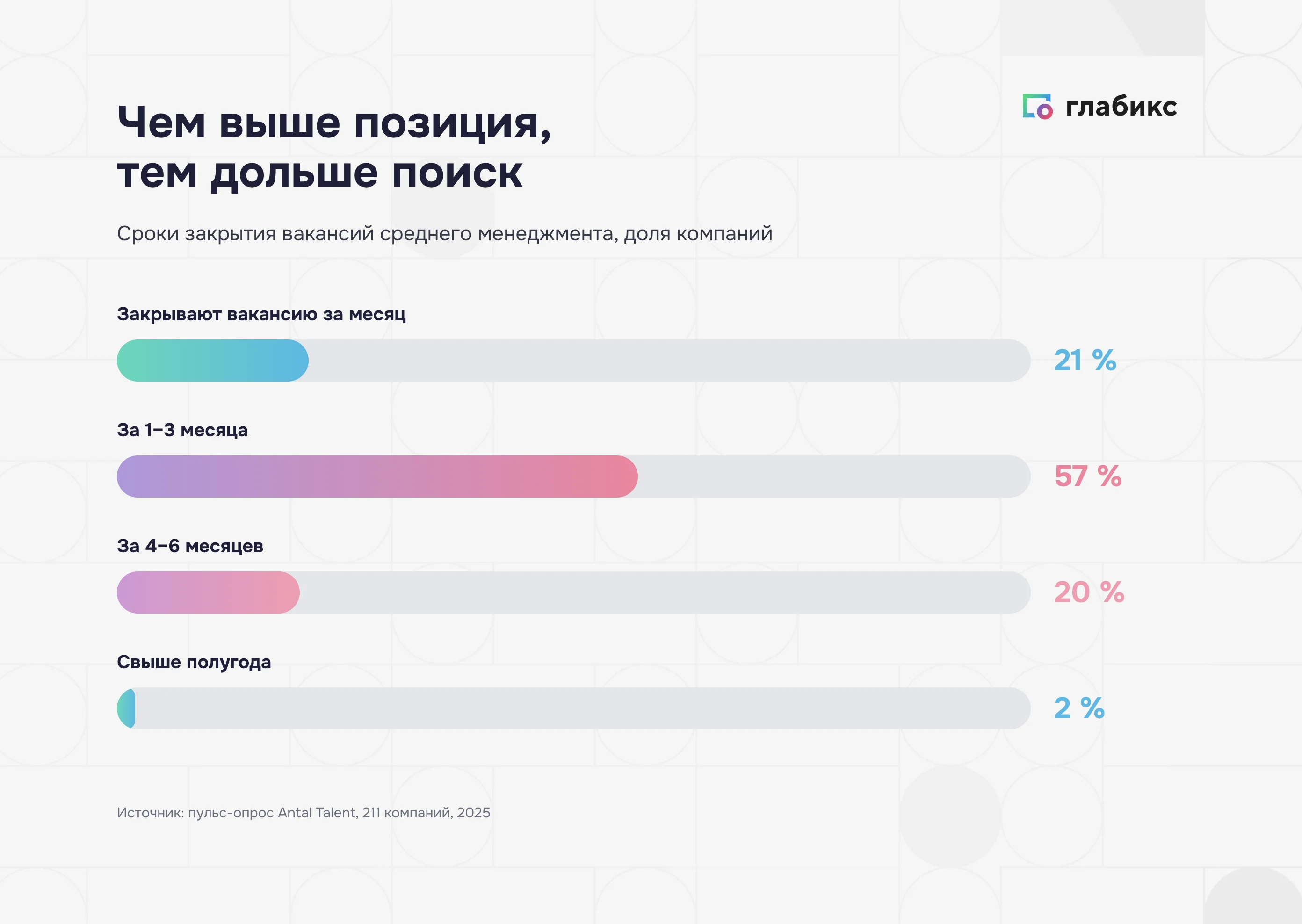 Сроки закрытия вакансий среднего менеджмента: доля компаний по срокам