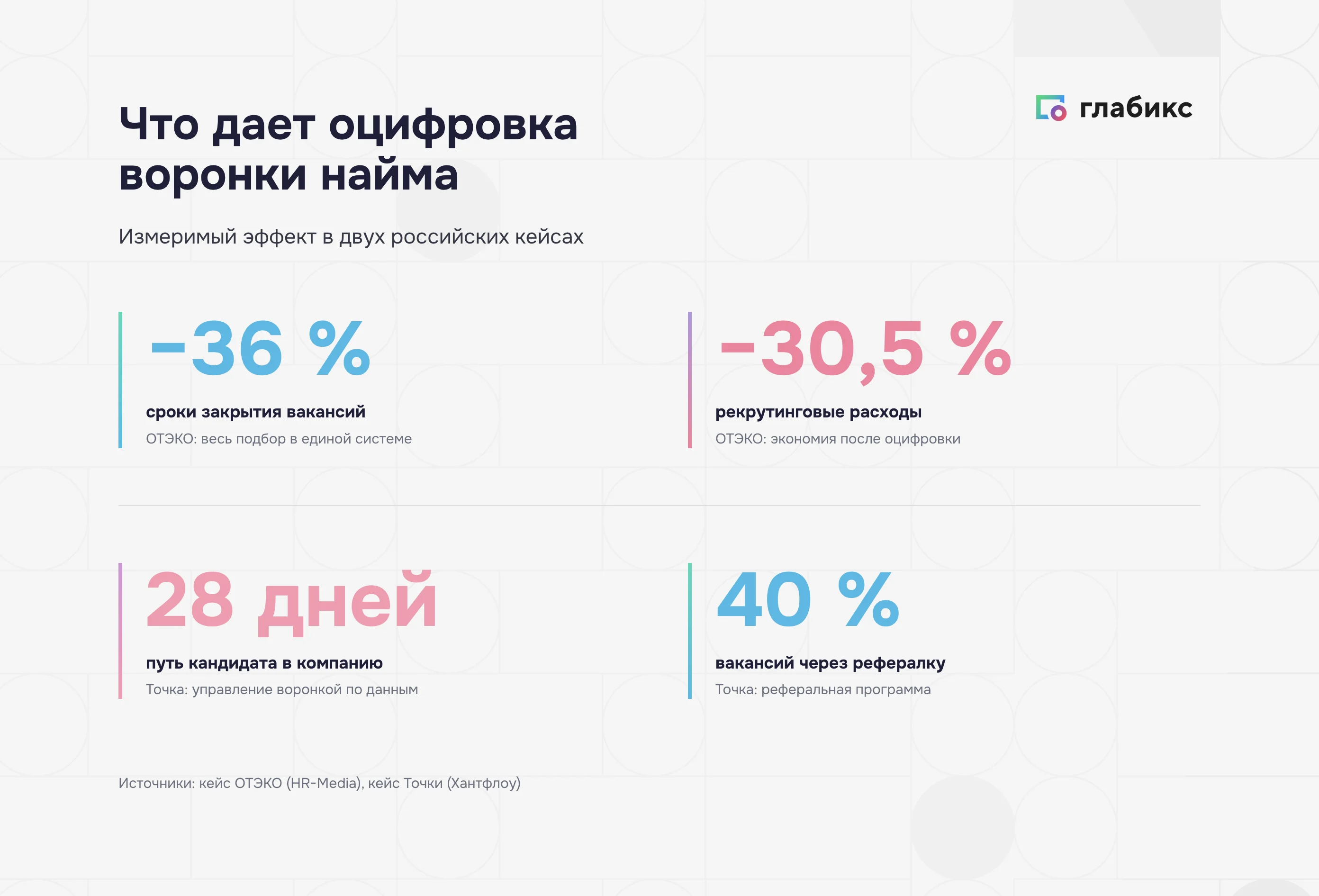 Эффект оцифровки воронки найма в кейсах ОТЭКО и Точки