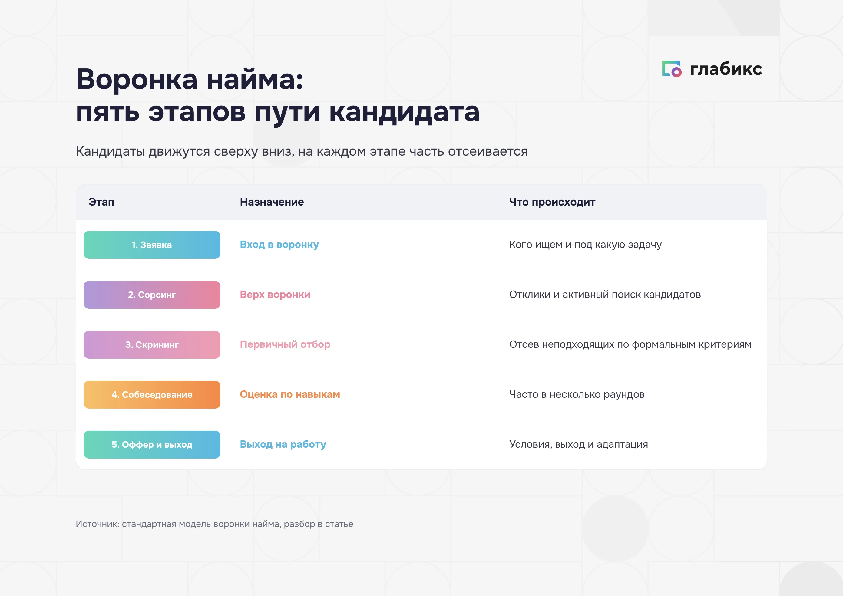 Пять этапов воронки найма: заявка, сорсинг, скрининг, собеседование, оффер и выход