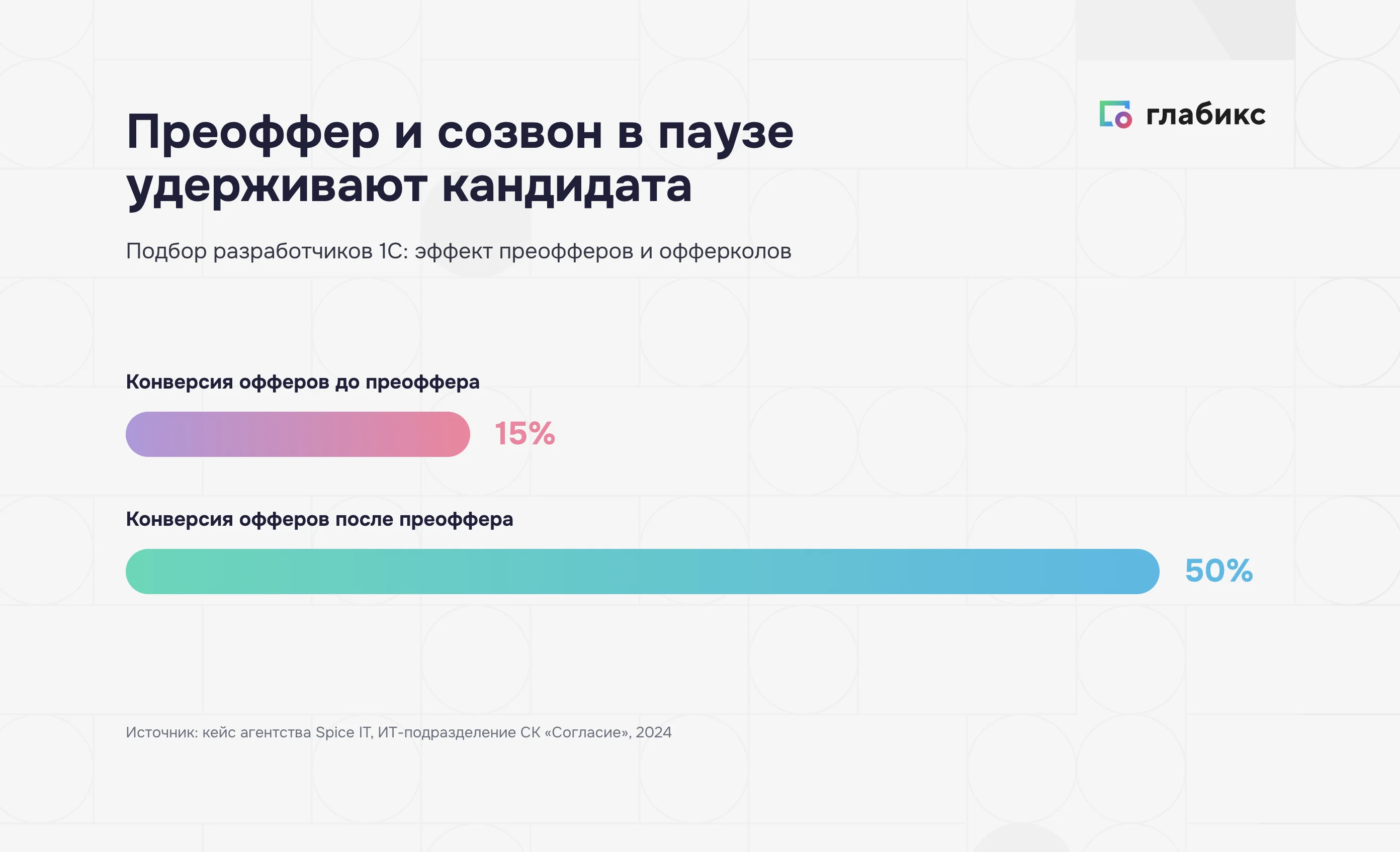 Конверсия принятия офферов выросла с 15 до 50% после преофферов и офферколов