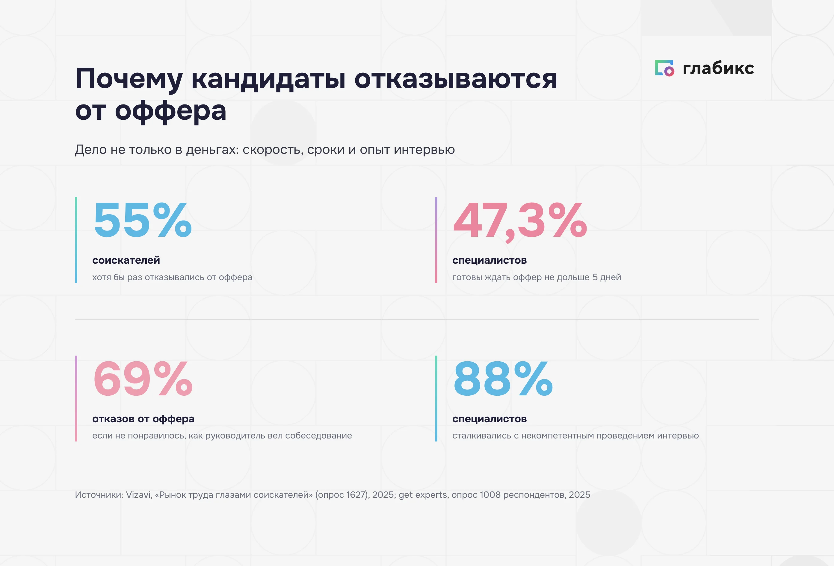 Почему кандидаты отказываются от оффера: 55%, 47,3%, 69%, 88%