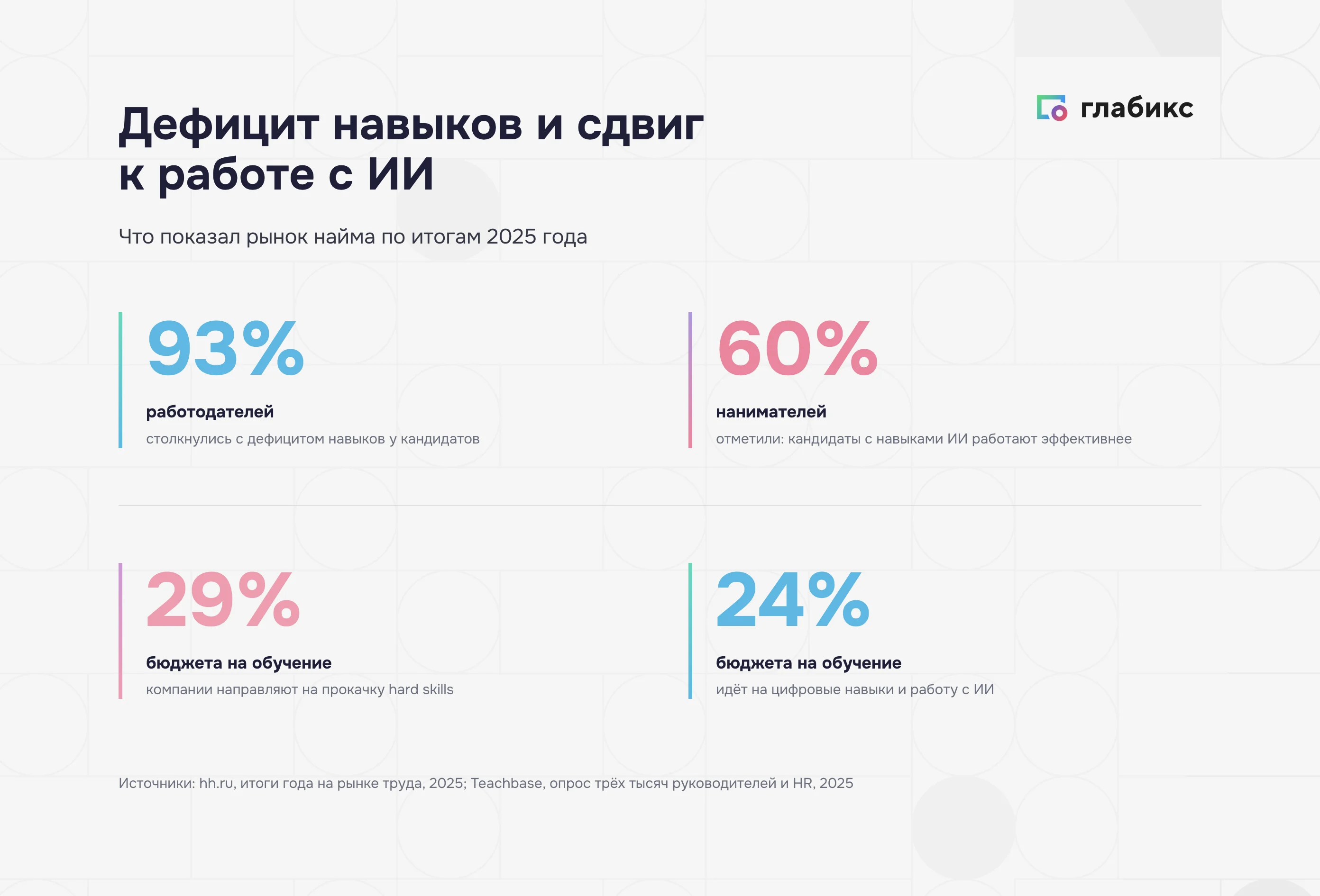 Дефицит навыков и сдвиг к работе с ИИ: 93% работодателей, 60% нанимателей, 29% и 24% бюджета на обучение