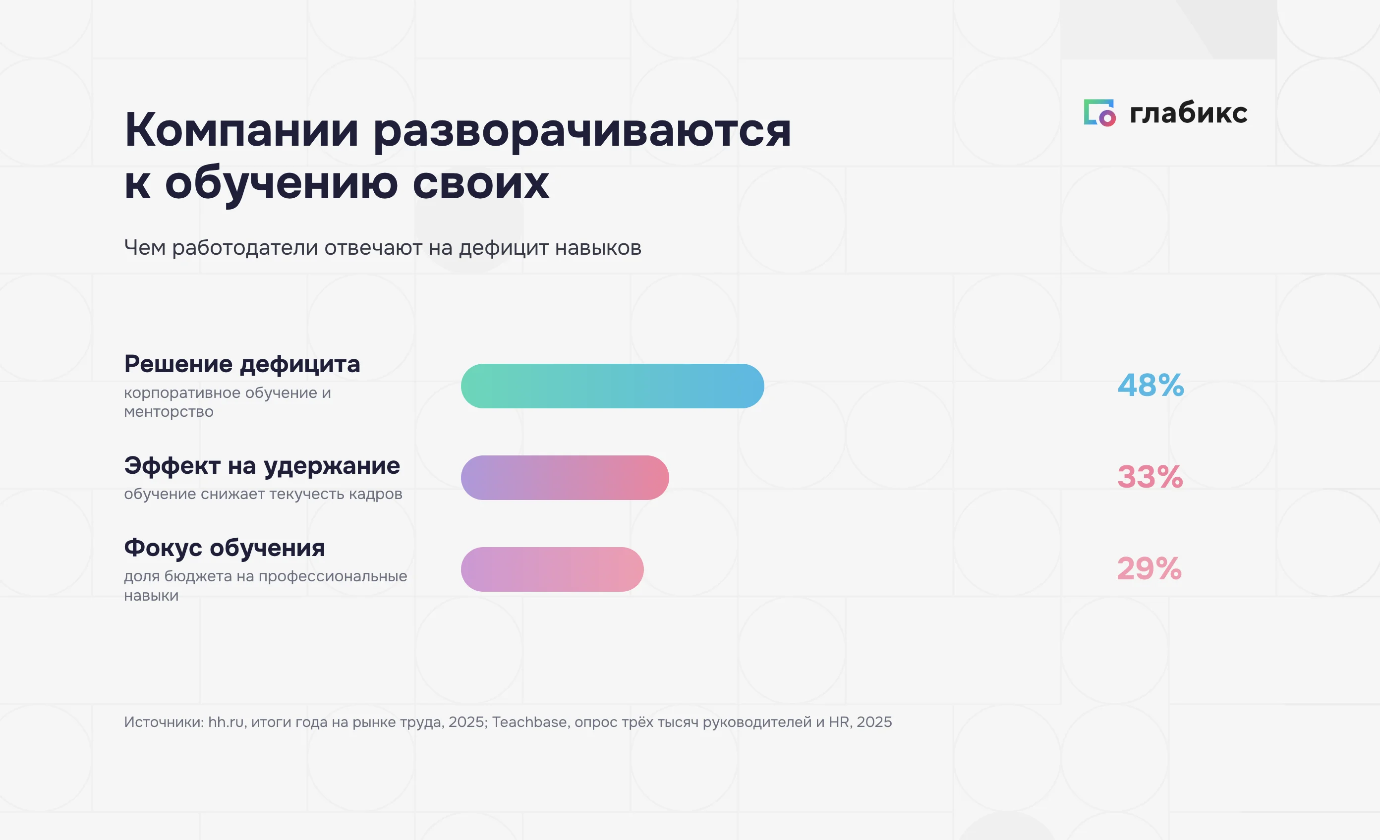 Чем работодатели отвечают на дефицит навыков: 48% — обучение, 33% — удержание, 29% бюджета на профнавыки