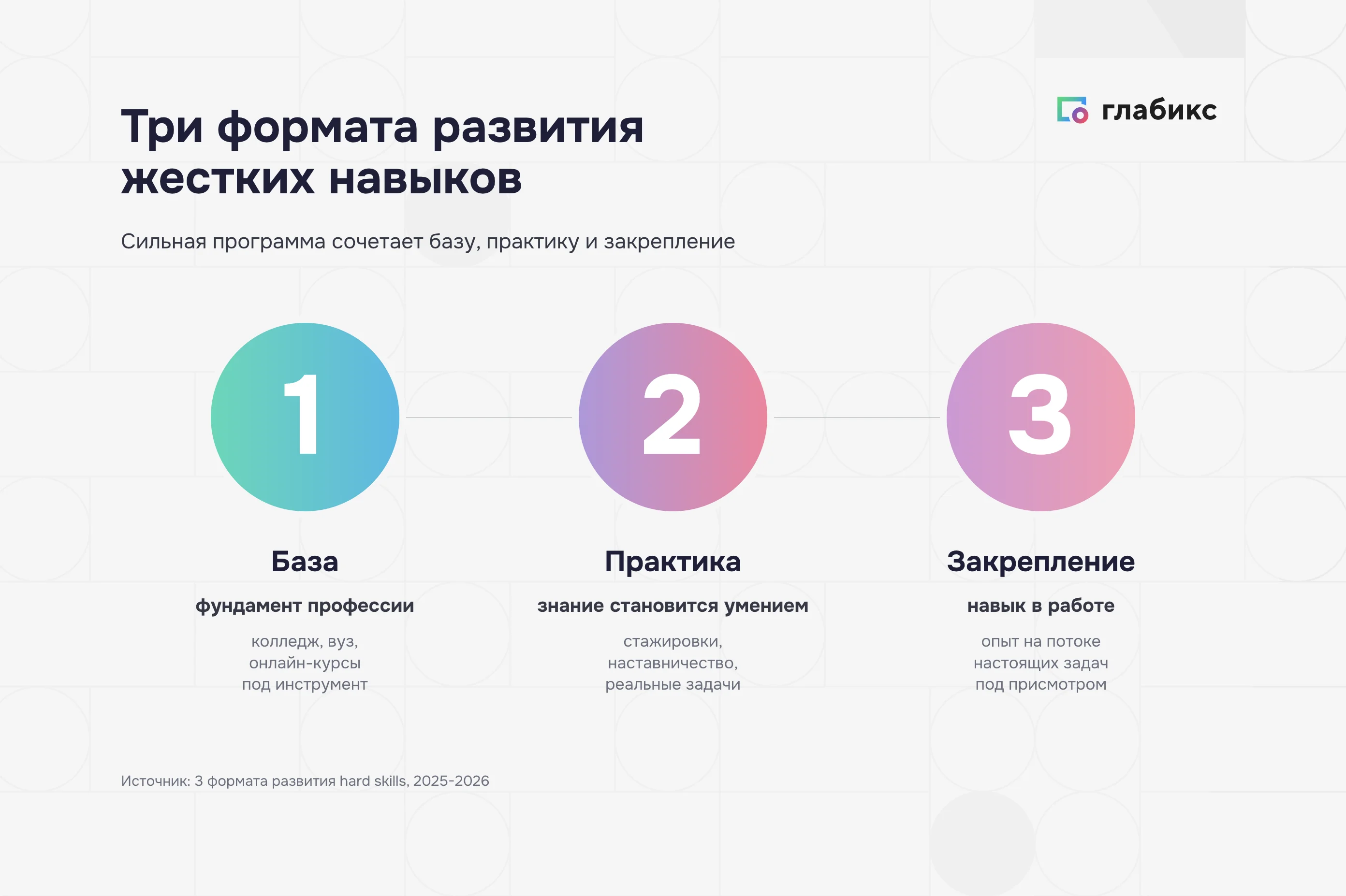 Три формата развития жестких навыков: база, практика и закрепление