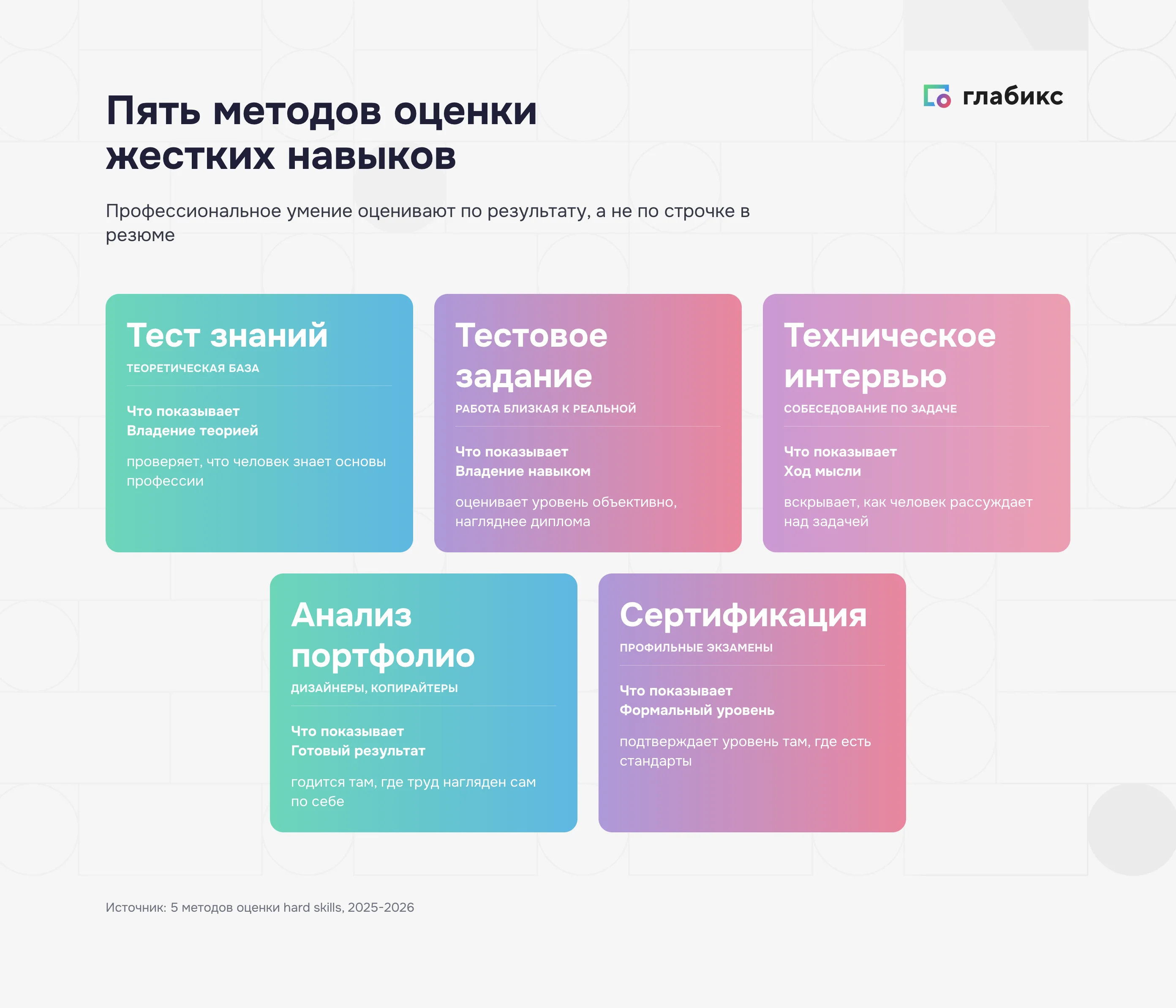 Пять методов оценки жестких навыков: тест знаний, тестовое задание, техническое интервью, портфолио, сертификация