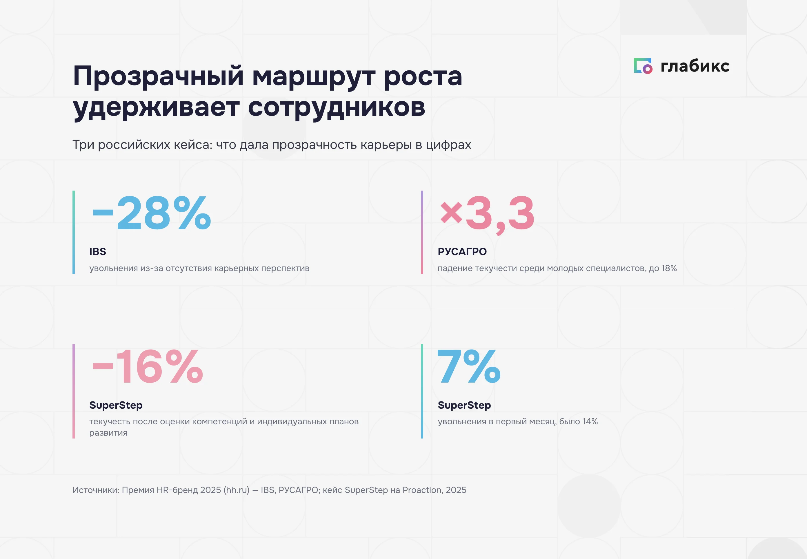 Инфографика: итоги трёх кейсов — IBS минус 28% увольнений, РУСАГРО текучесть ниже в 3,3 раза до 18%, SuperStep минус 16% и увольнения в первый месяц 7%