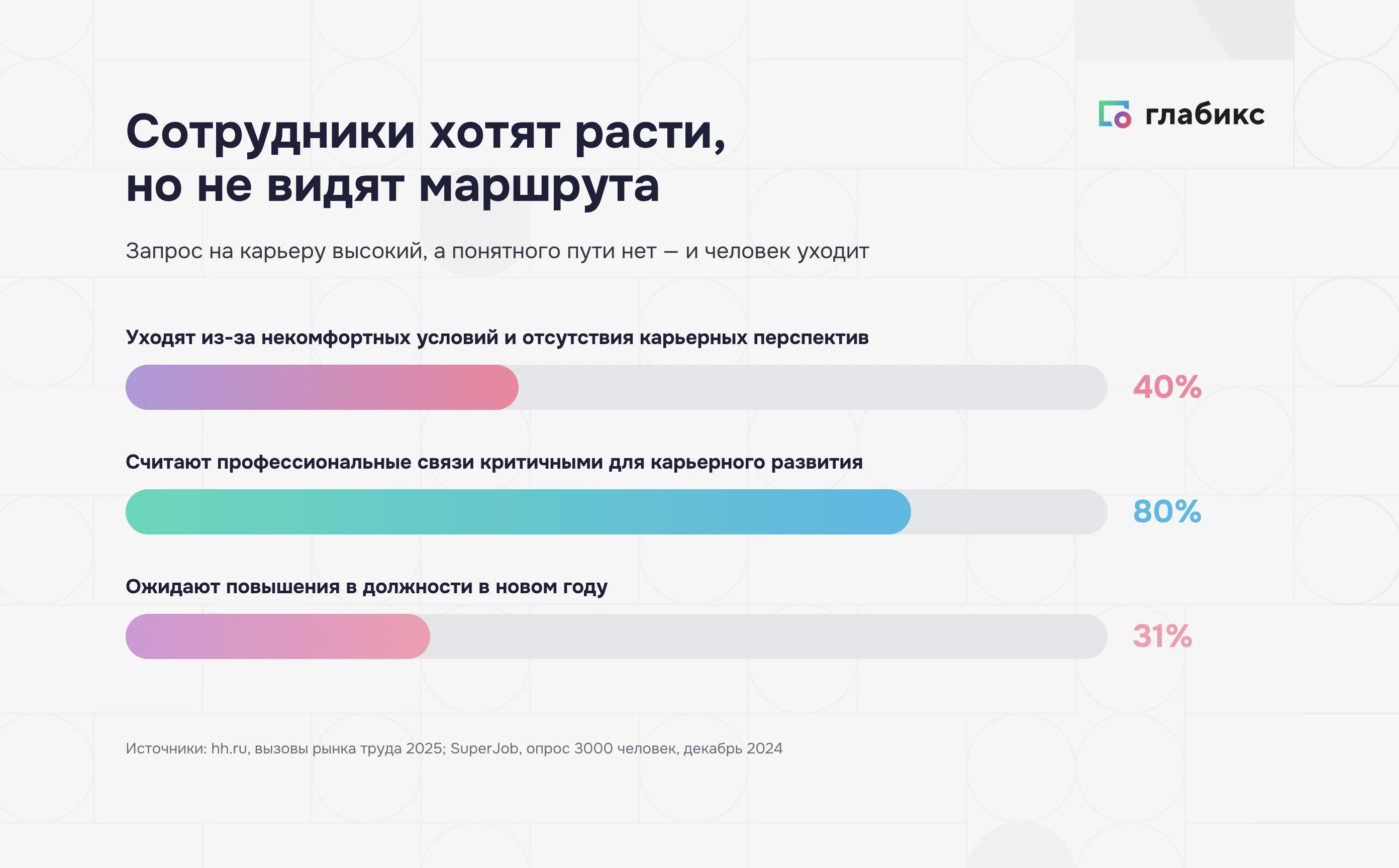 Инфографика: запрос на карьеру — 40% уходят без перспектив, 80% ценят профессиональные связи, 31% ждут повышения