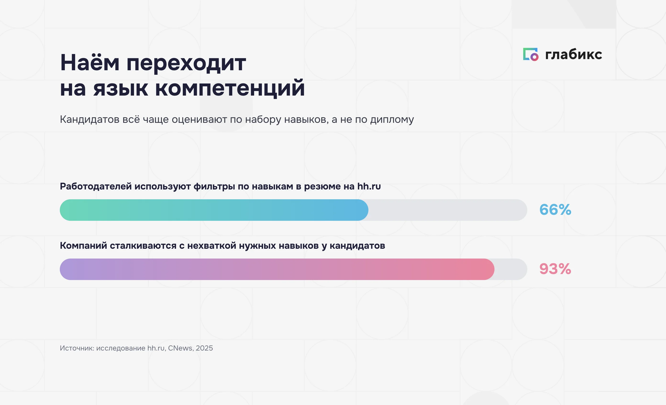 Инфографика: наём переходит на язык навыков — 66% работодателей фильтруют резюме по навыкам, 93% компаний сталкиваются с нехваткой компетенций
