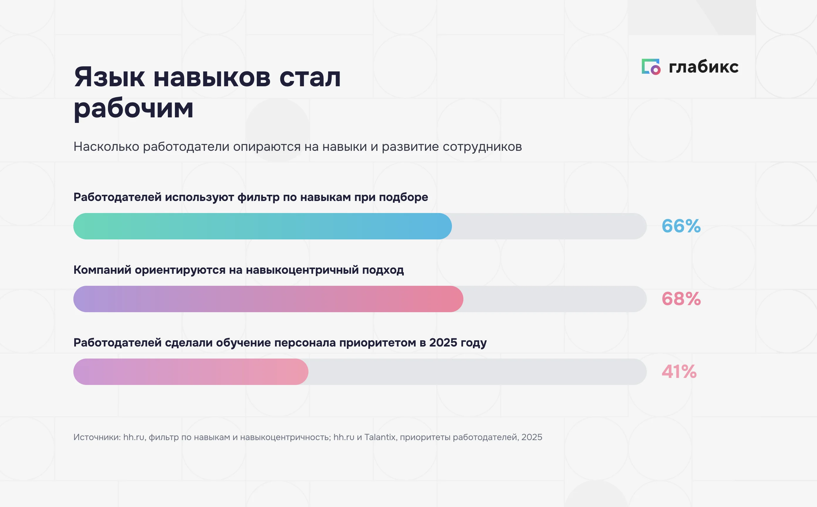 Навыкоцентричный подход и обучение в приоритетах работодателей: 66%, 68%, 41%