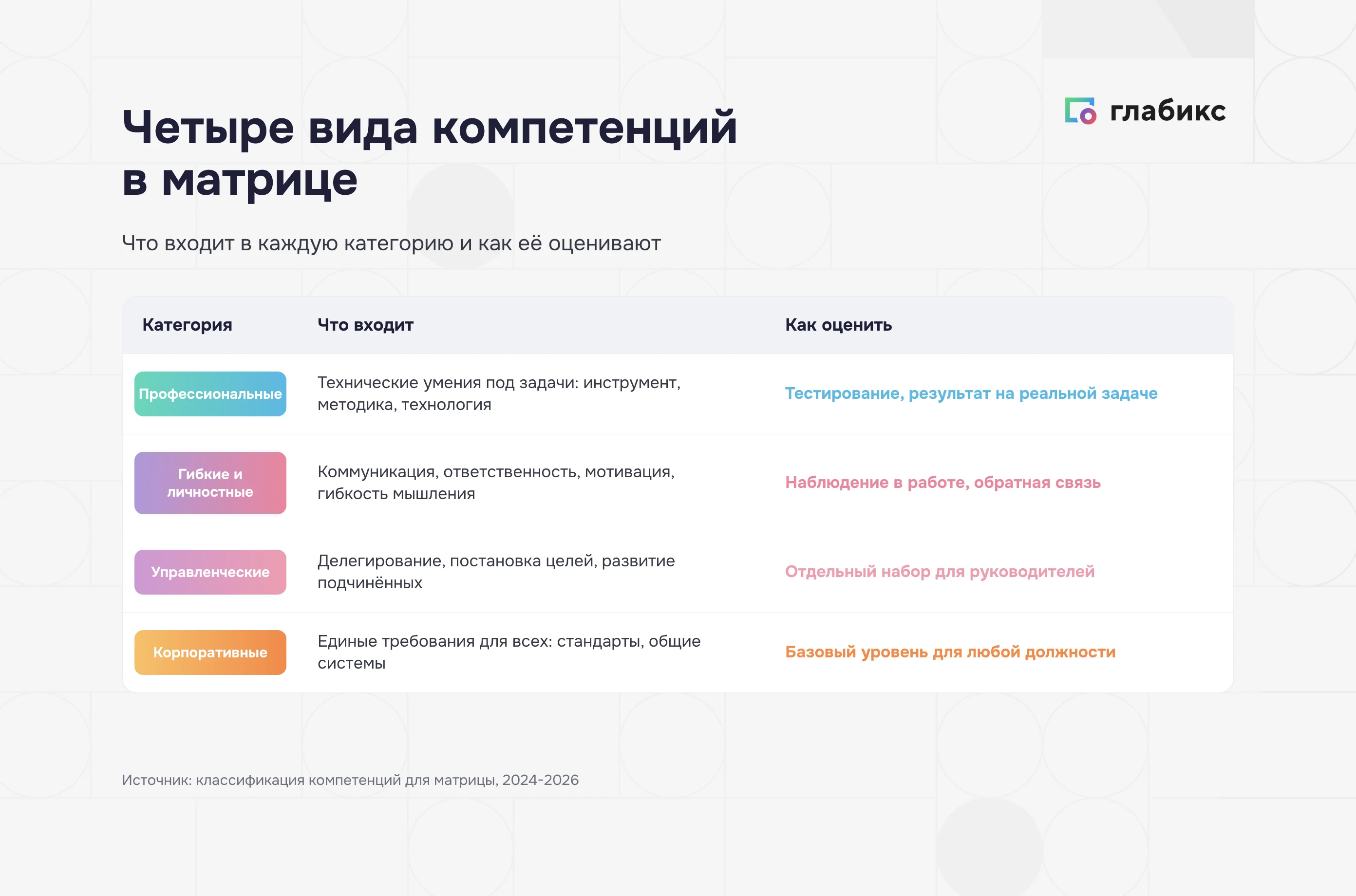 Четыре вида компетенций в матрице: профессиональные, гибкие, управленческие, корпоративные