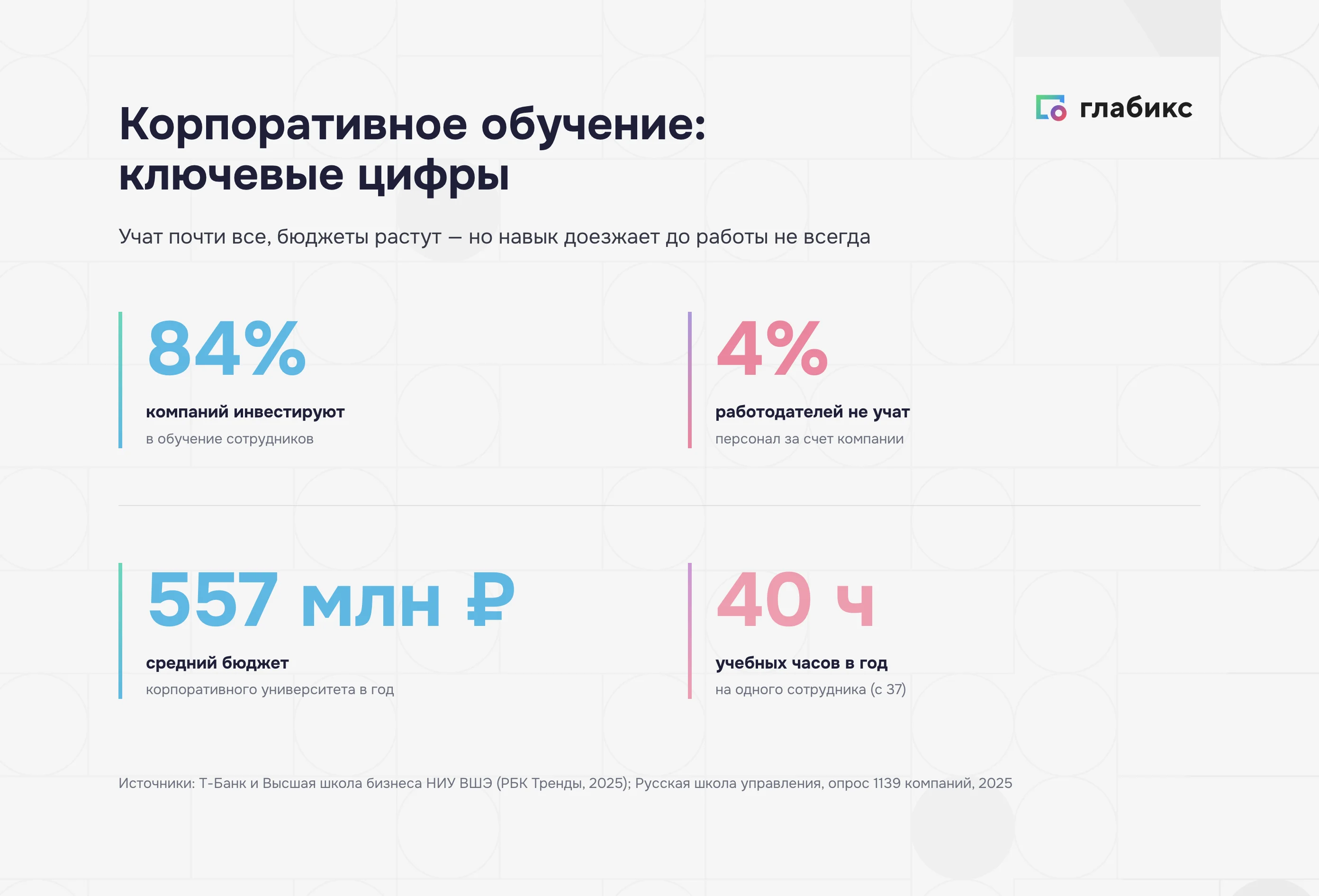 Ключевые цифры корпоративного обучения: 84% компаний инвестируют, лишь 4% не учат, бюджет корпоративного университета ₽557 млн, 40 учебных часов в год на сотрудника