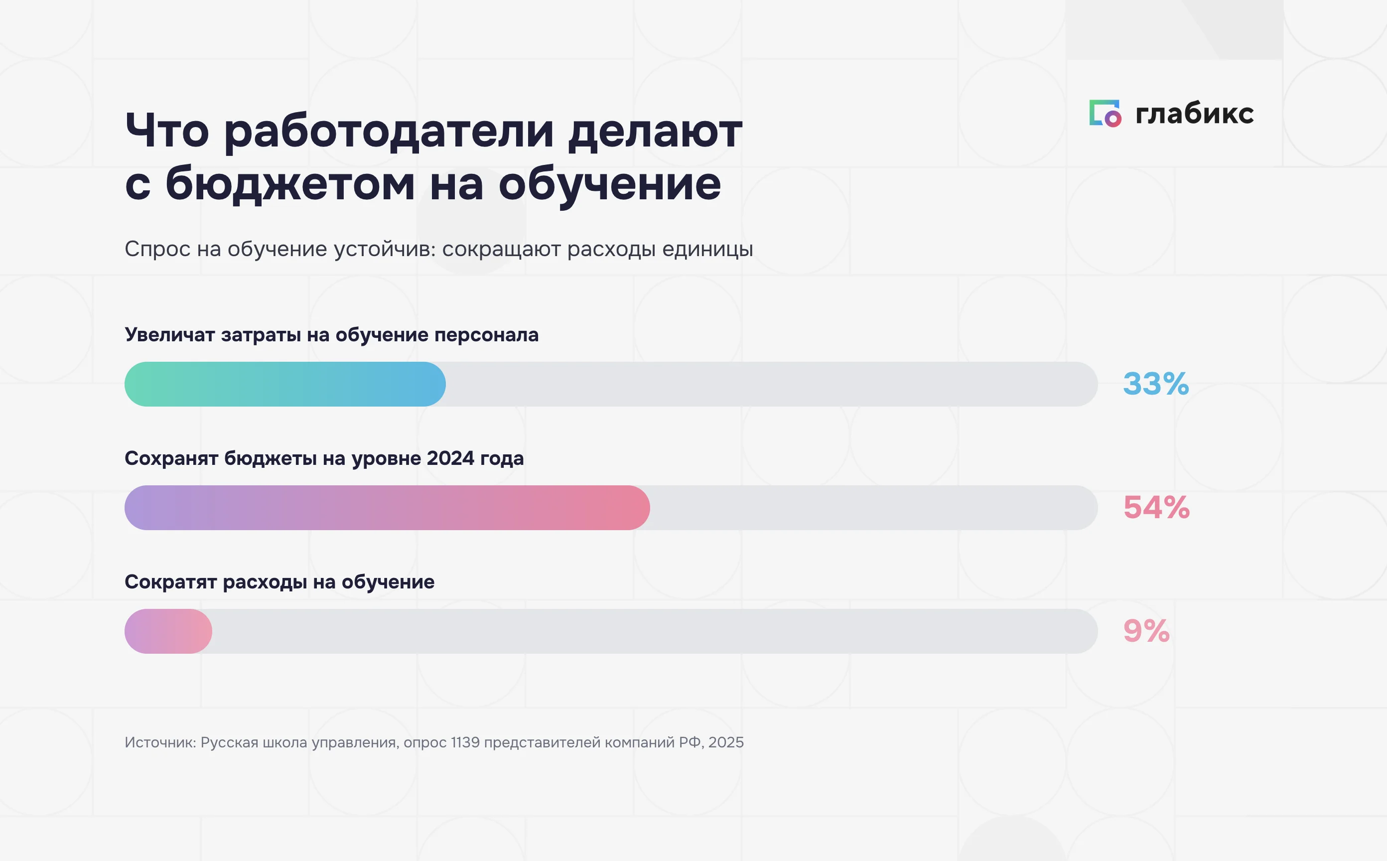 Планы работодателей по бюджету на обучение: 33% увеличат затраты, 54% сохранят на уровне 2024 года, 9% сократят