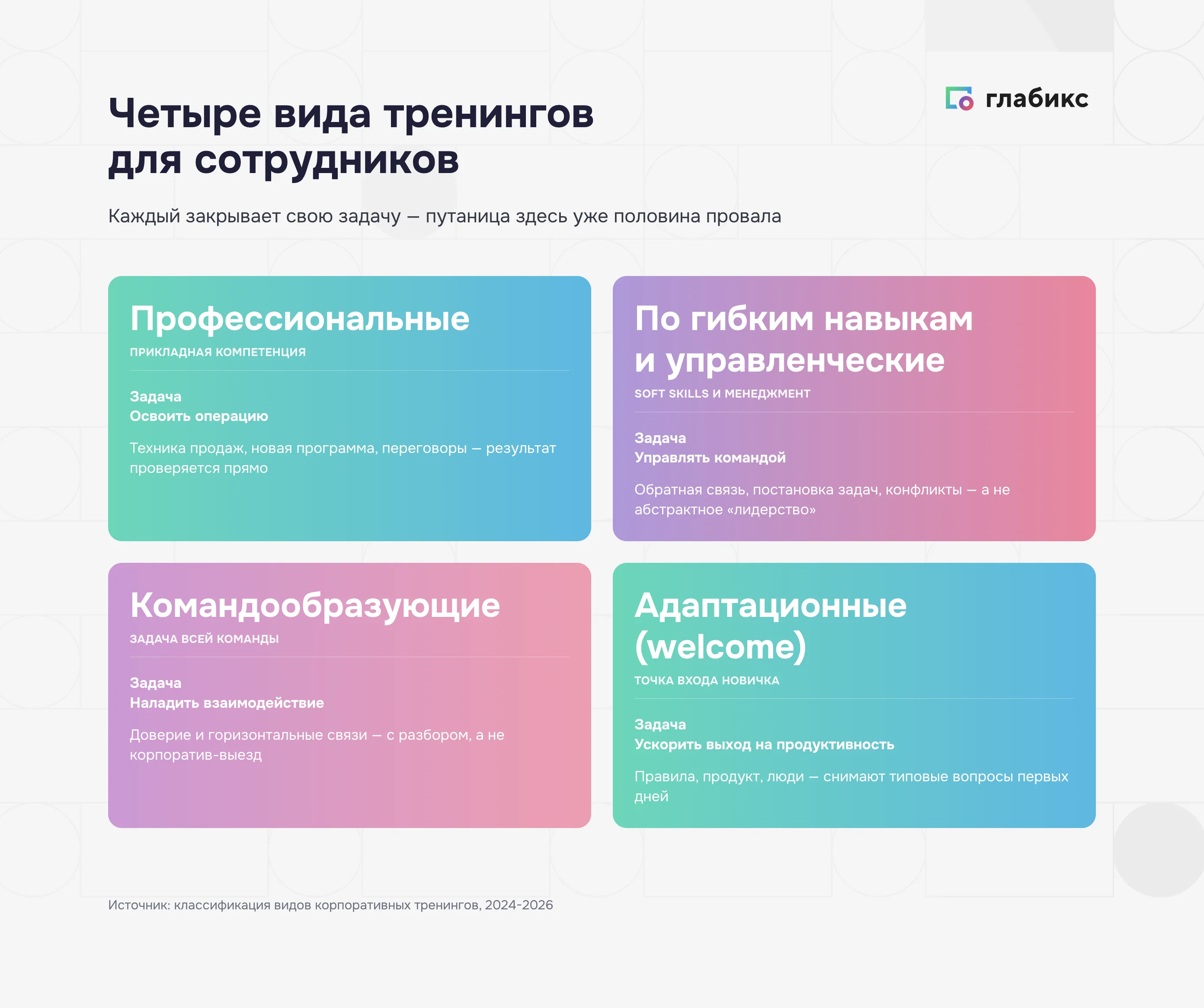 Четыре вида тренингов для сотрудников: профессиональные, по гибким навыкам, командообразующие, адаптационные — и задача каждого